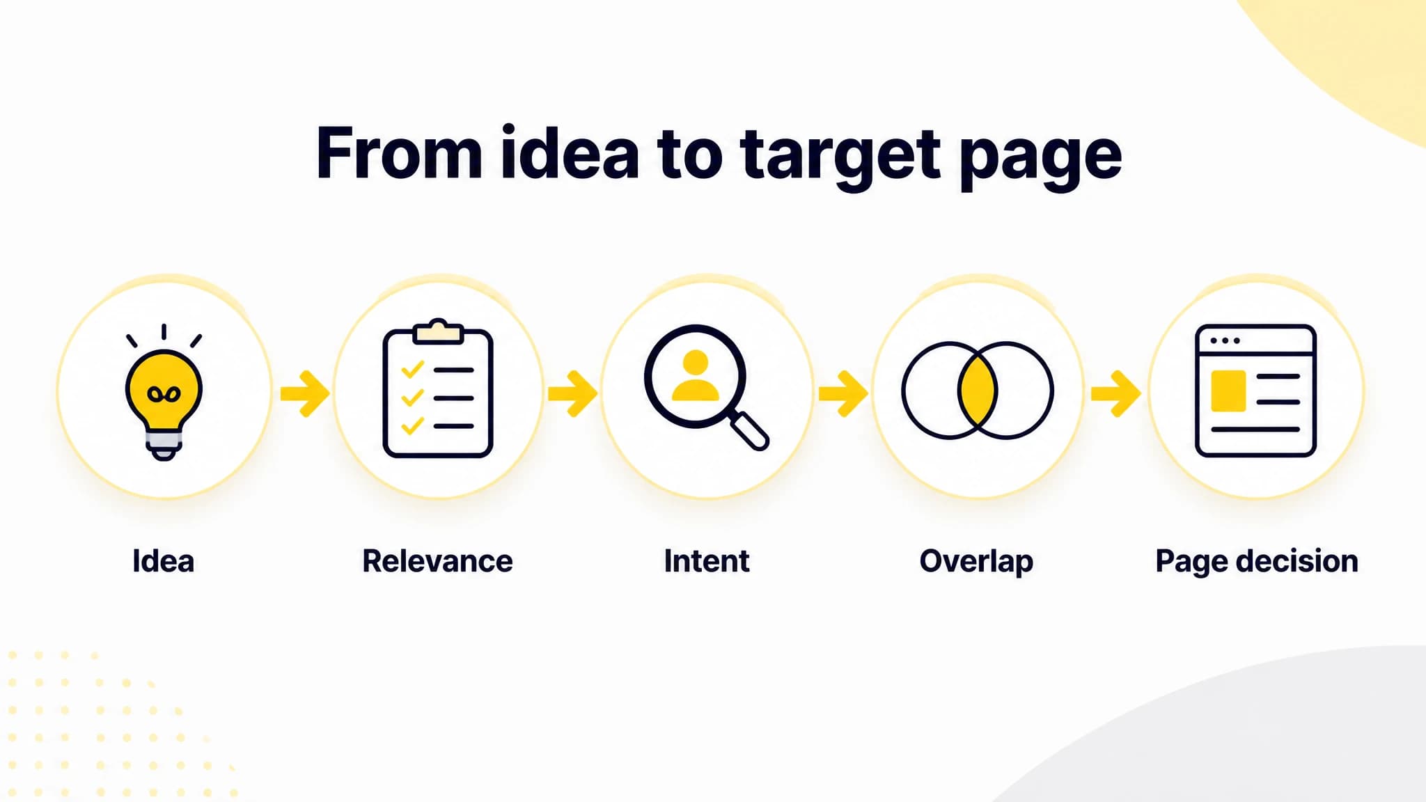 Five-step diagram for validating a keyword idea before choosing a target page