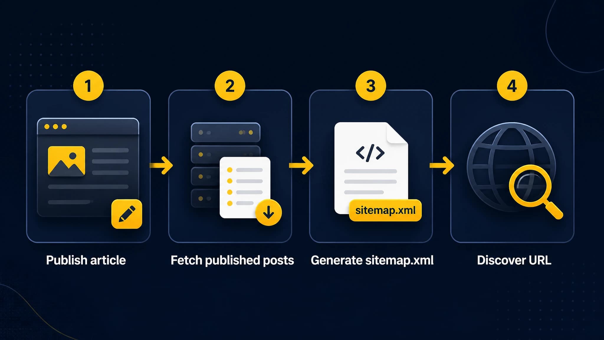 Process diagram showing how a published Next.js article reaches sitemap.xml
