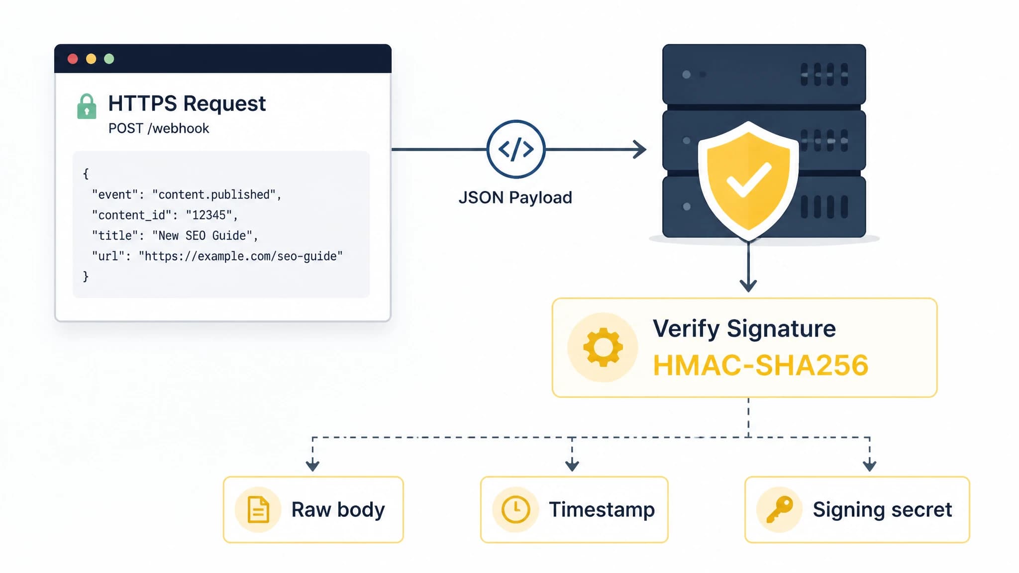 HMAC-SHA256 webhook signature verification diagram