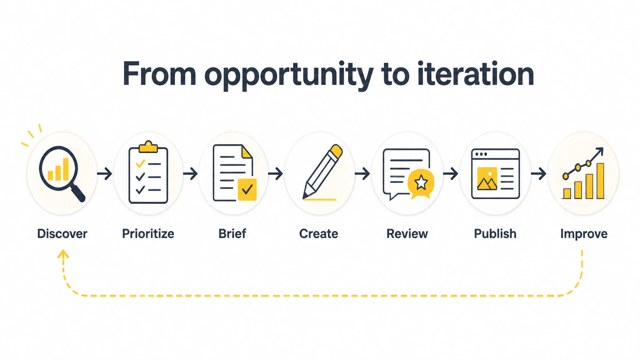 Process diagram mapping seven stages from SEO opportunity discovery to post-publication improvement