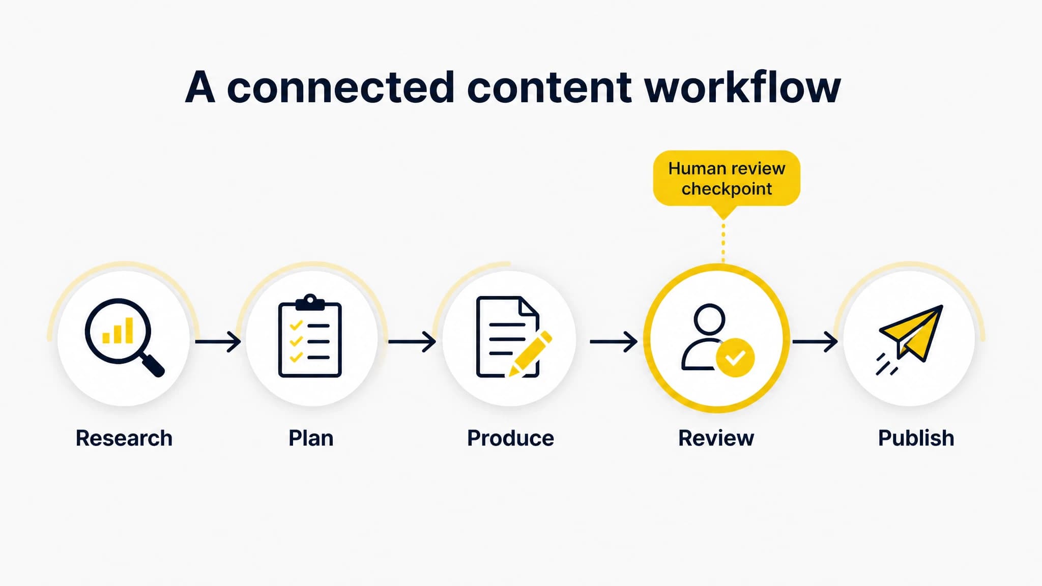 Diagram connecting research, planning, production, review, and publishing