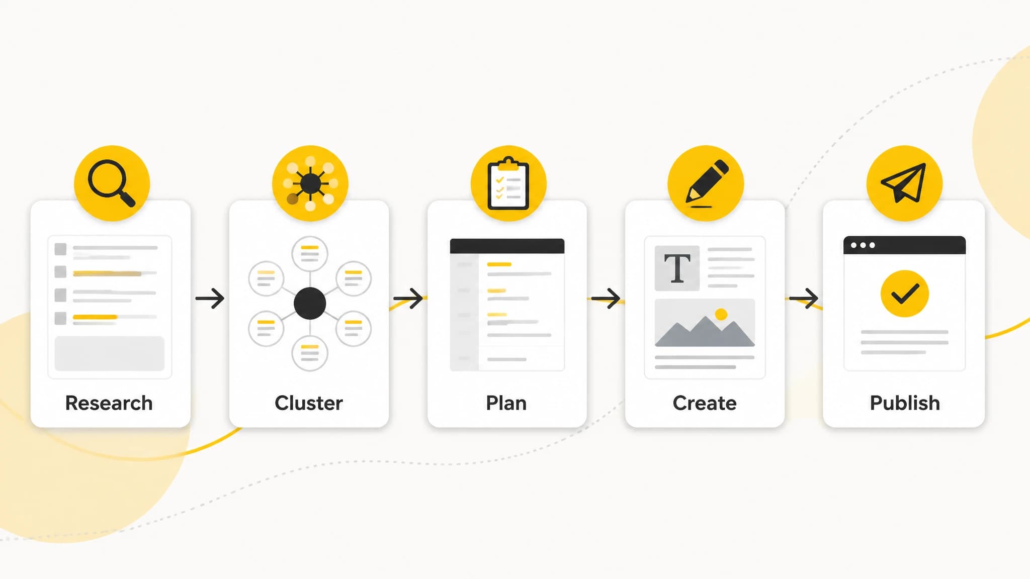 Workflow diagram from SEO research to published content