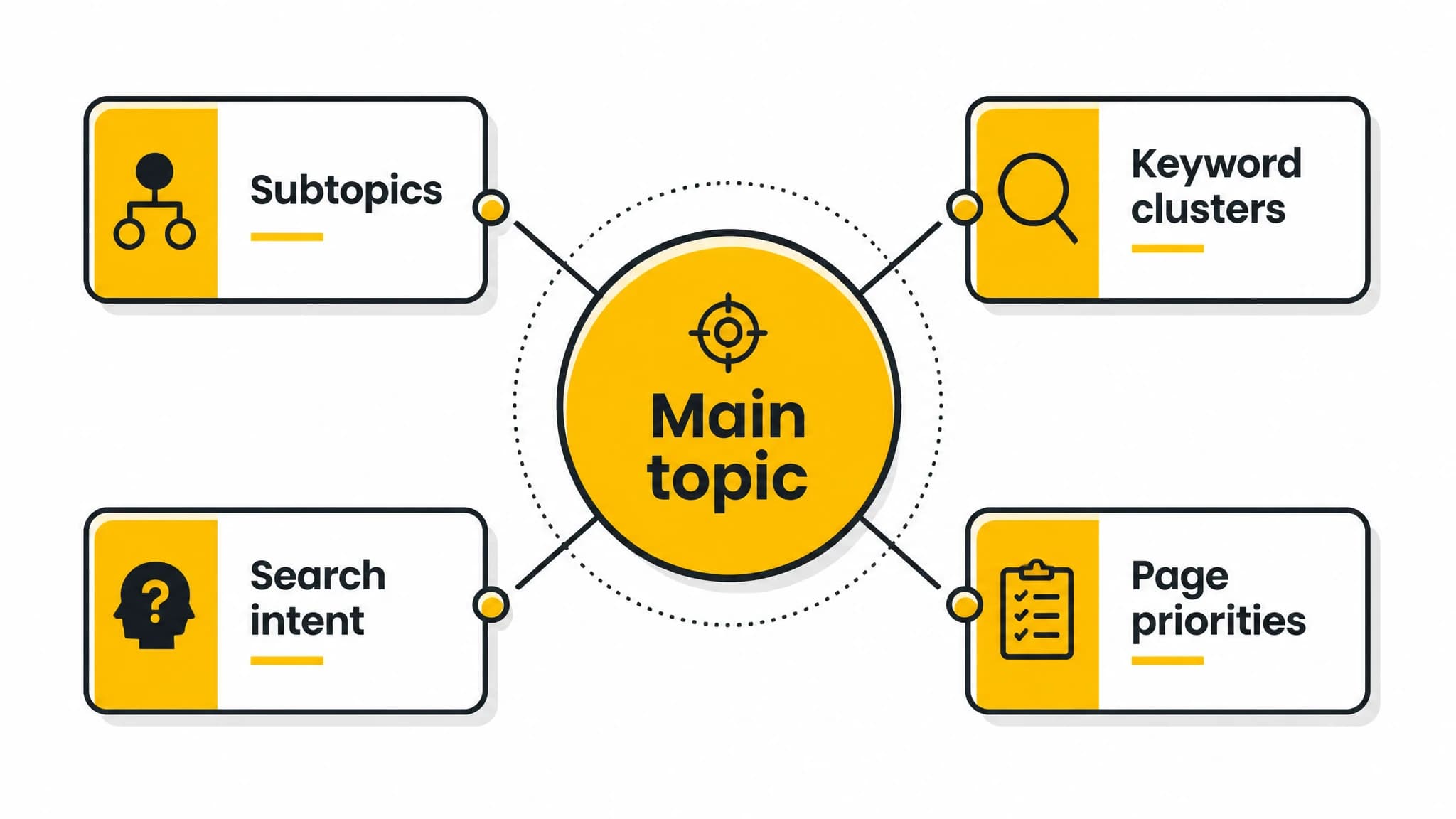 Diagram showing the components of a topical SEO map