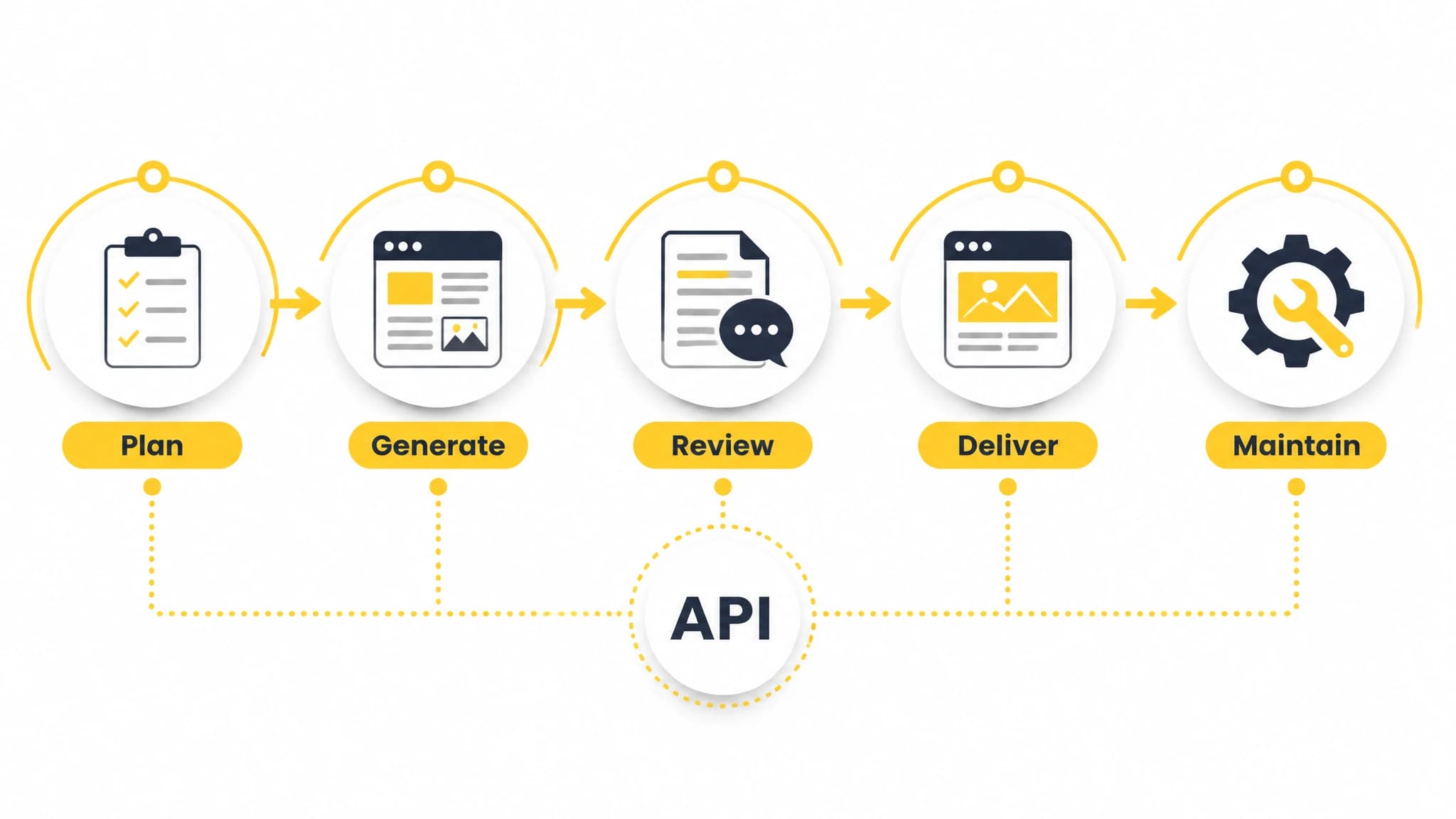 Five-step API-driven SEO content workflow from planning through maintenance