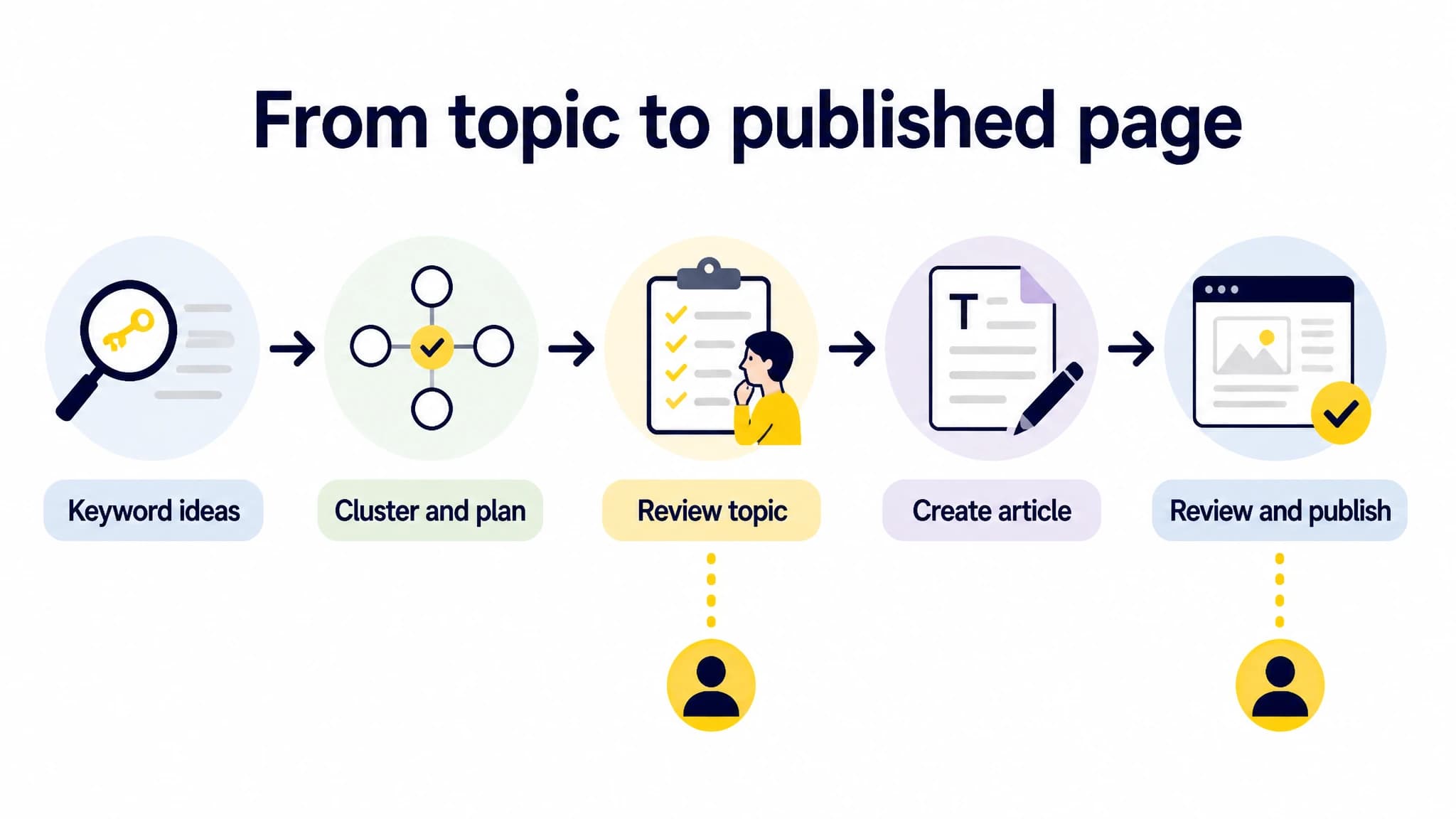 Process diagram showing keyword ideas moving through planning, review, article creation, and publishing