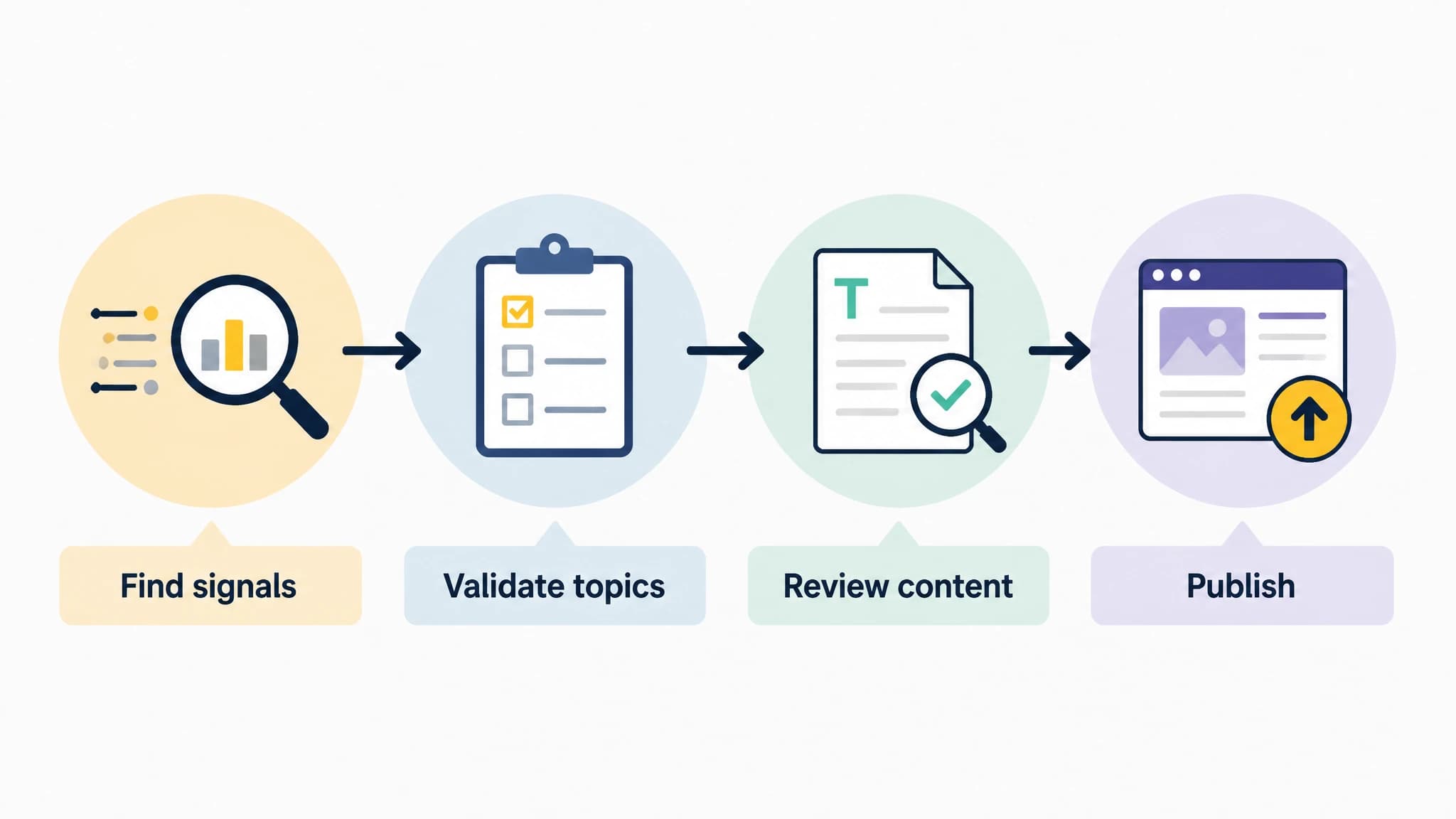 A process diagram showing website findings moving through topic validation, prioritization, editorial review, and publication.