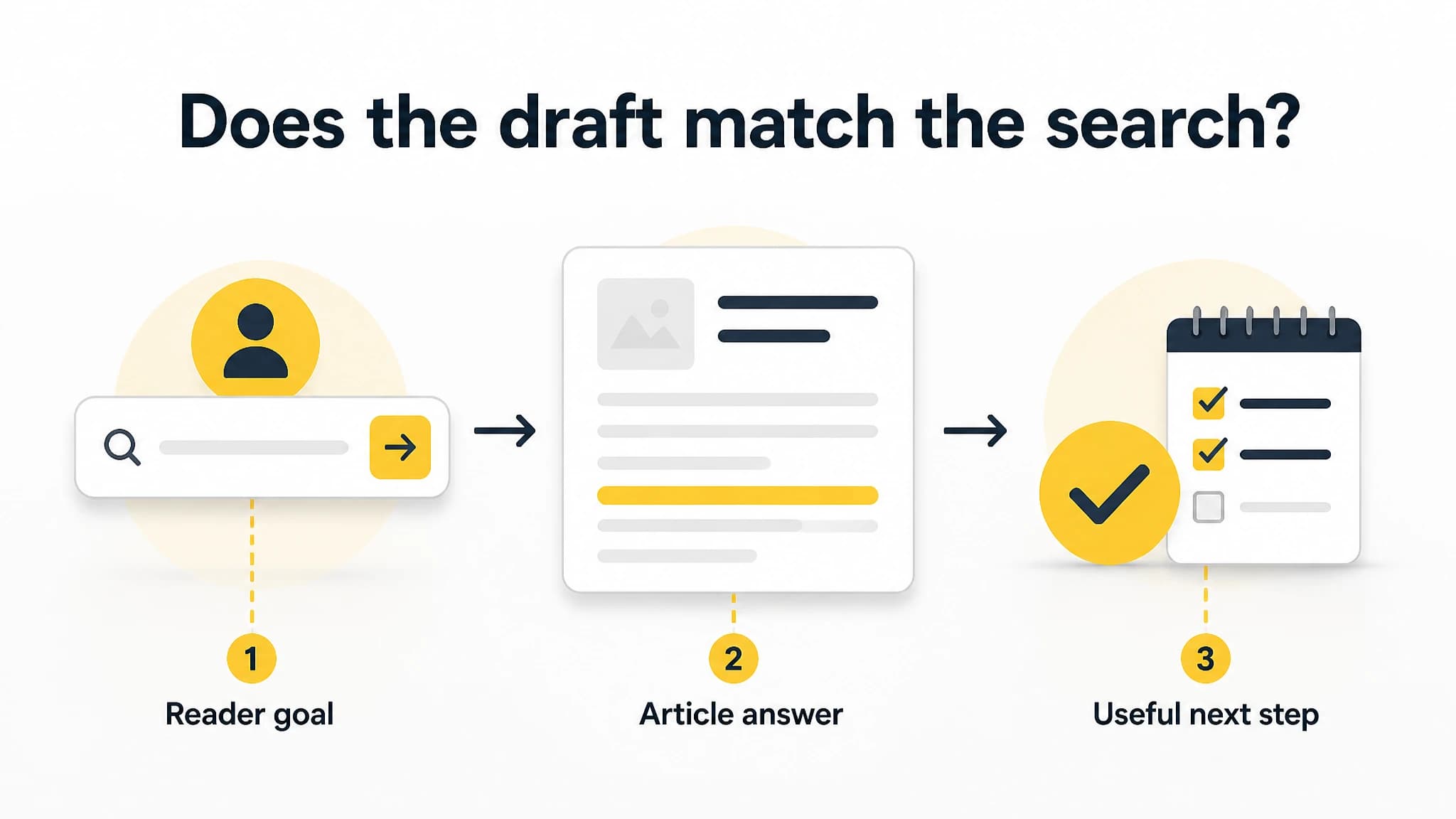 Infographic connecting a reader's search goal to an article answer and next step