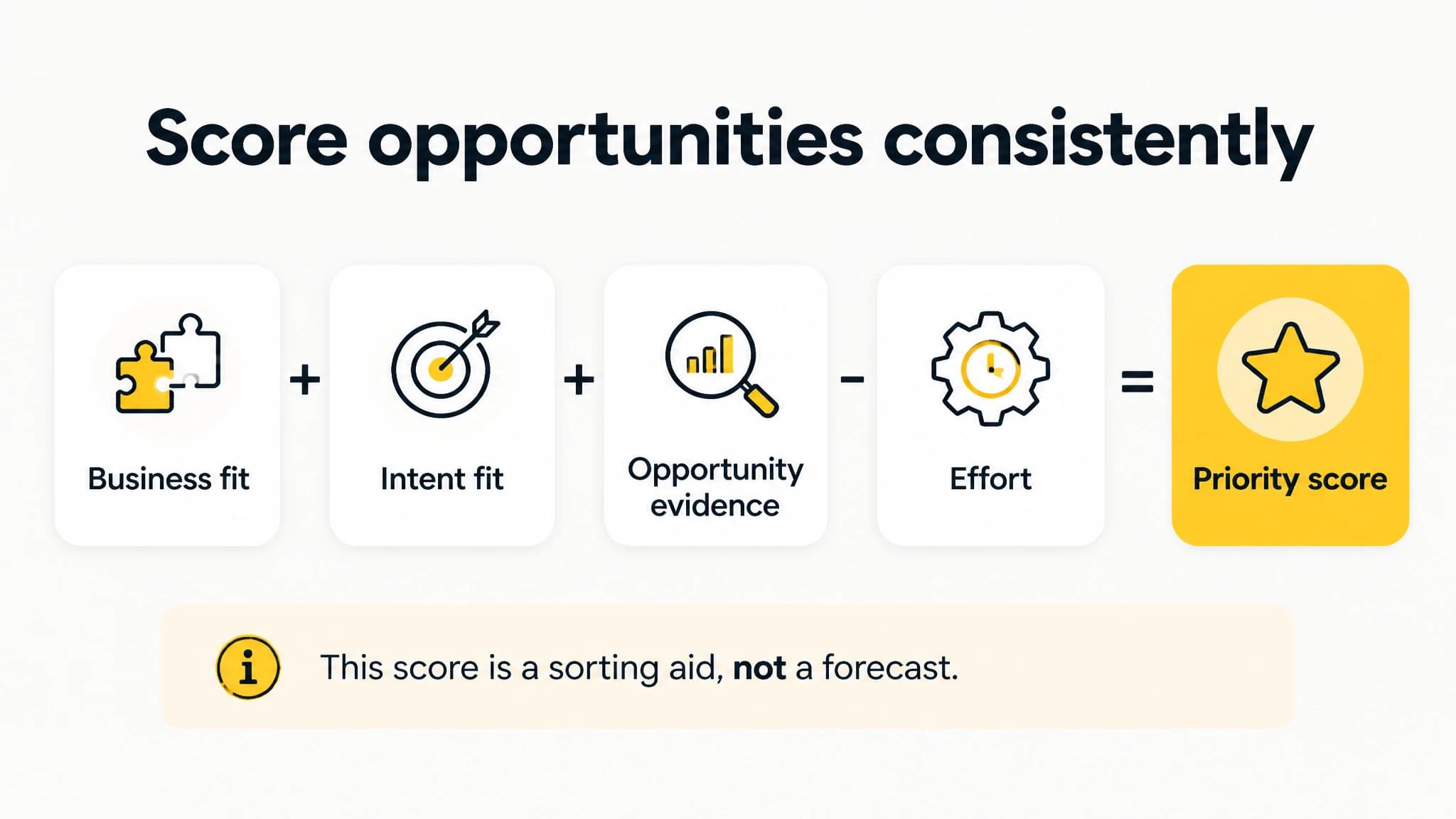 Graphic of a simple SEO content opportunity scoring formula with a note that the score is a sorting aid