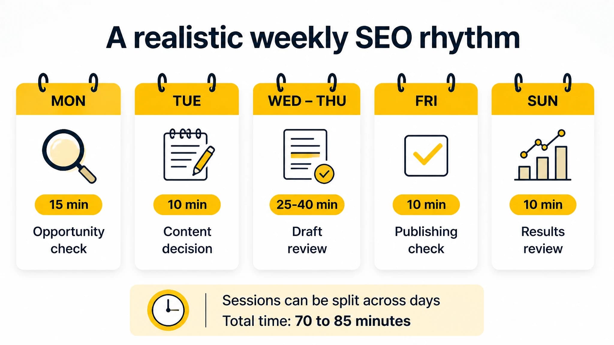 Suggested weekly SEO sessions and durations for founders