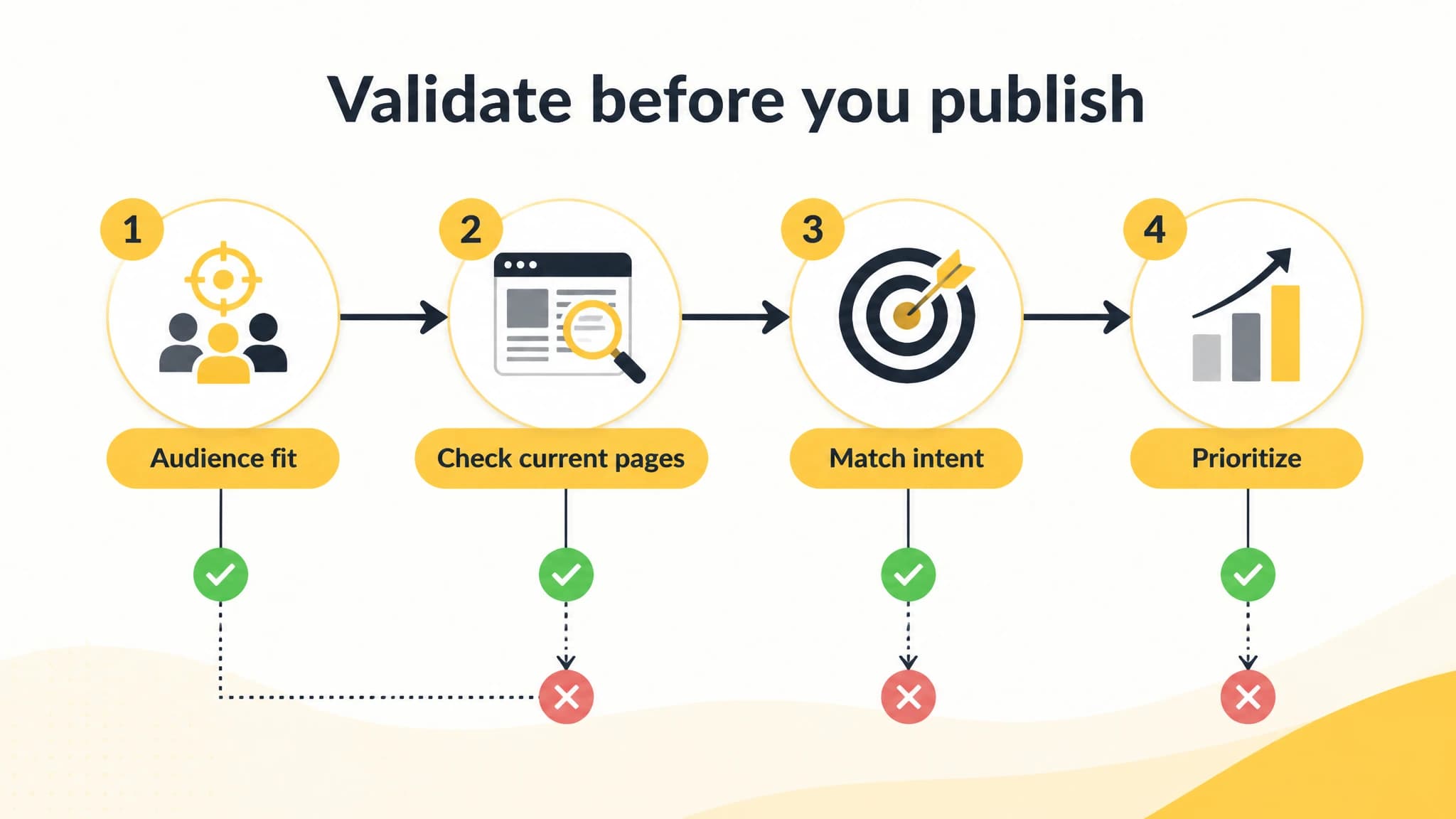 Four-step diagram for validating audience fit, current coverage, search intent, and priority