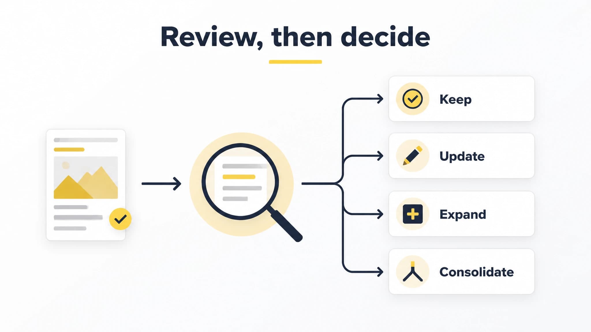 Diagram showing four post-publication decisions: keep, update, expand, or consolidate