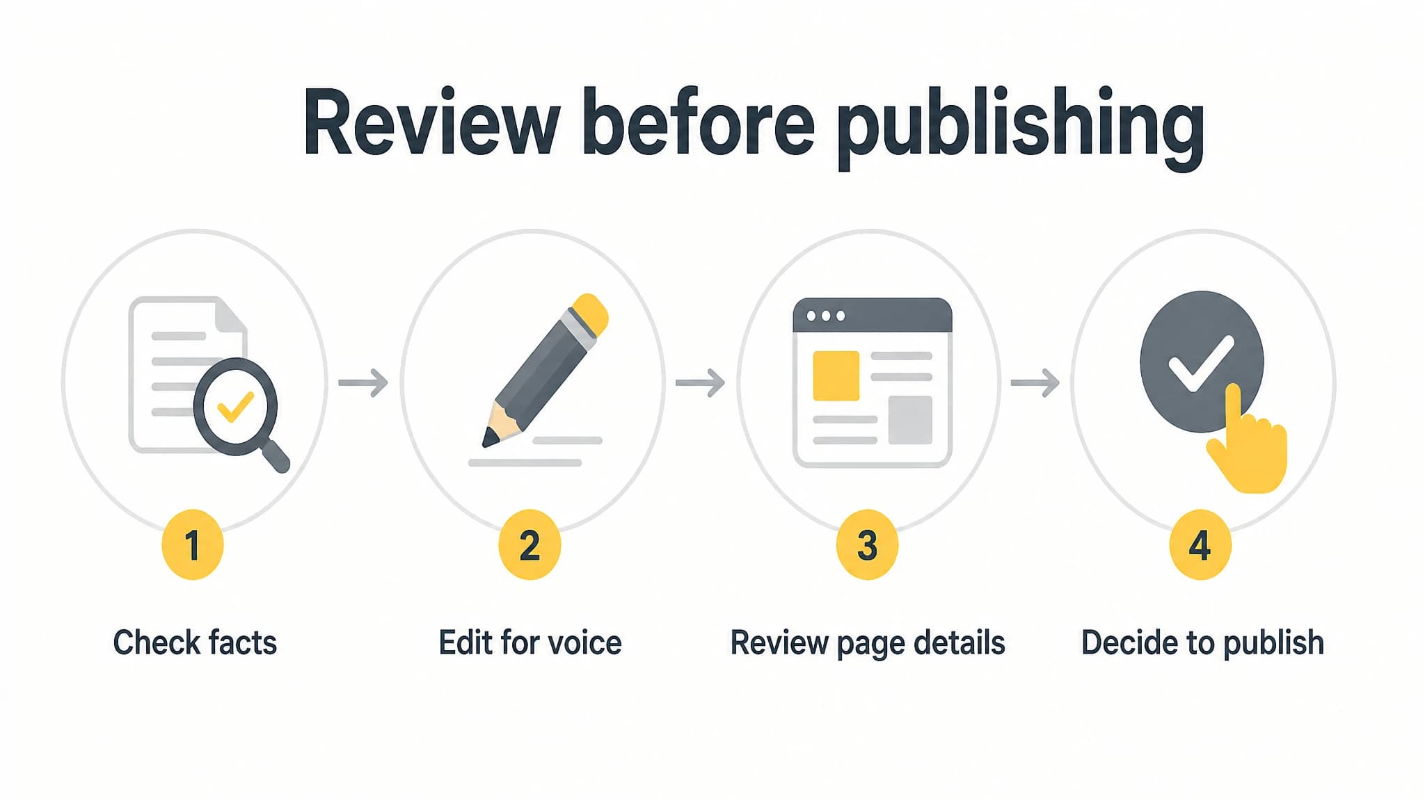 Four-step diagram for checking facts, editing voice, reviewing page details, and deciding whether to publish