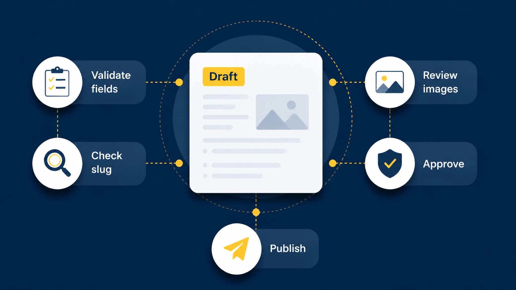 SEO content publishing safeguards and review process