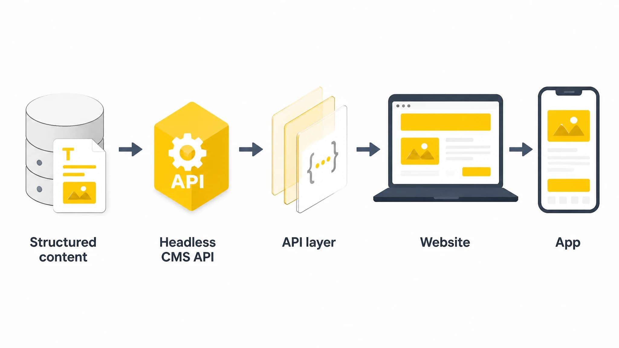 Infographic showing structured content delivered through an API to websites and applications