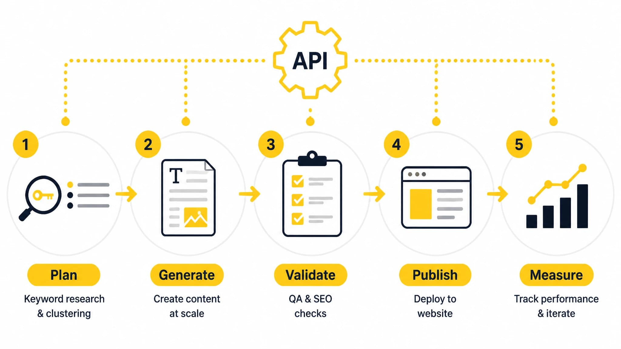 Infographic showing five stages of an API-driven programmatic SEO workflow