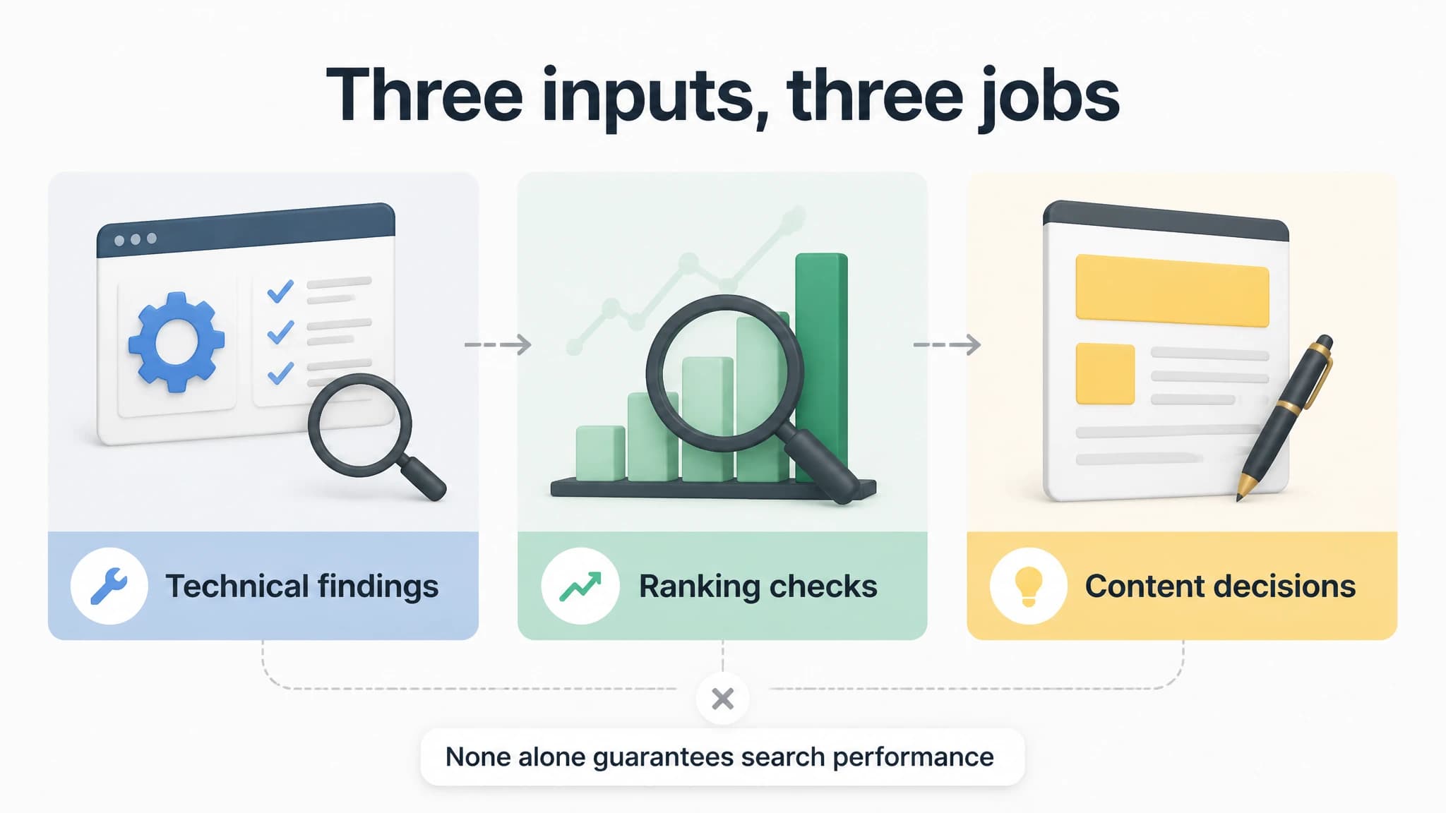 An editorial comparison graphic separating technical audit, rank tracking, and content planning into distinct jobs.