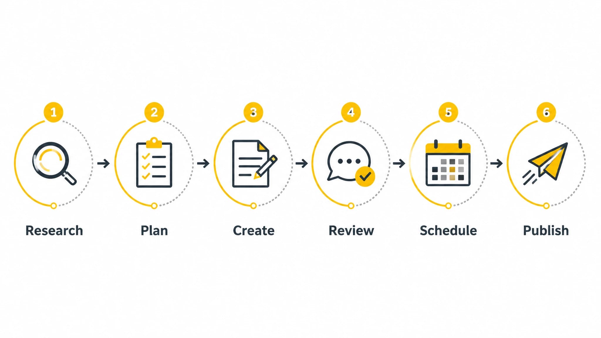 Diagram of the six stages in a blog automation workflow