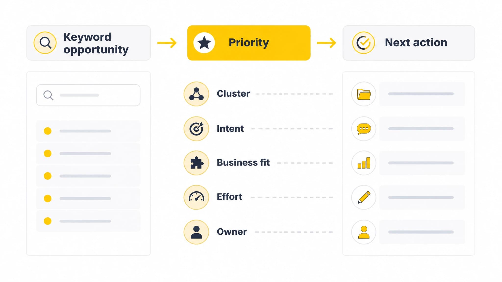 Infographic showing the fields that connect a keyword opportunity to roadmap priority and next action