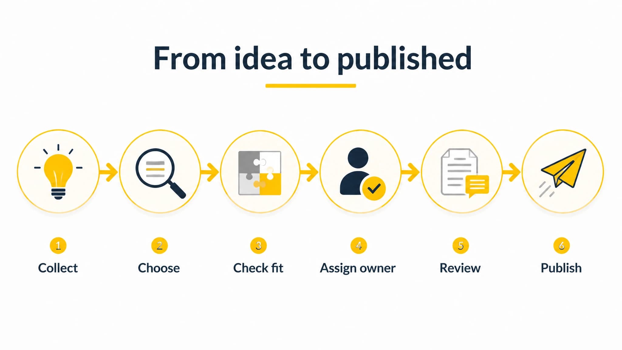 Six-step startup SEO content workflow from collecting ideas to publishing