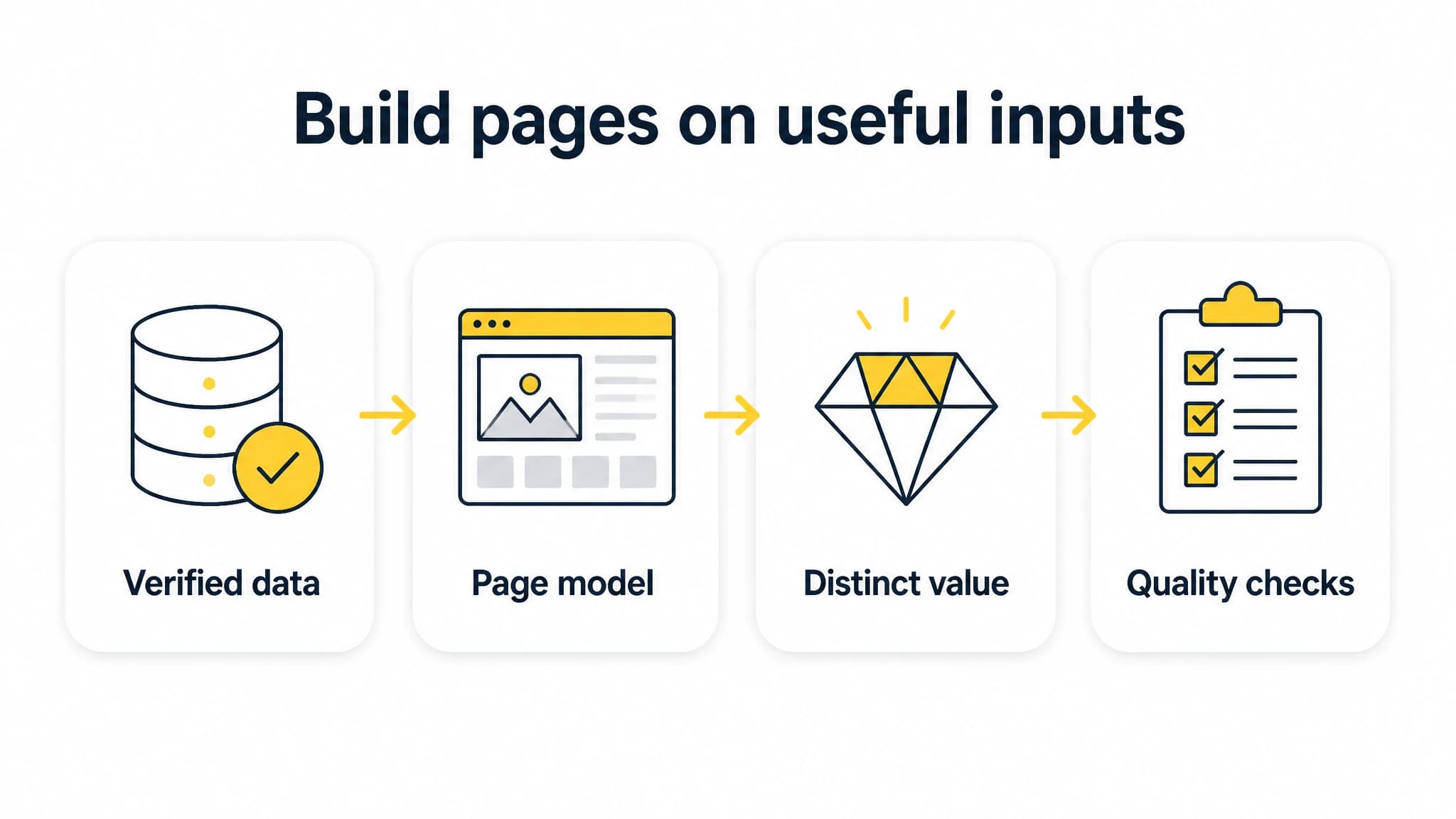 Diagram showing verified data, page model, distinctive value, and quality checks