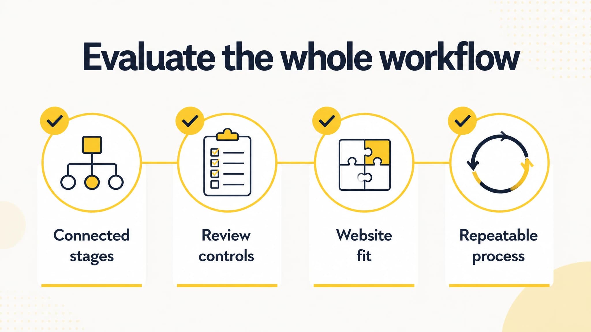 Checklist graphic for evaluating connected workflow, review controls, website fit, and repeatability
