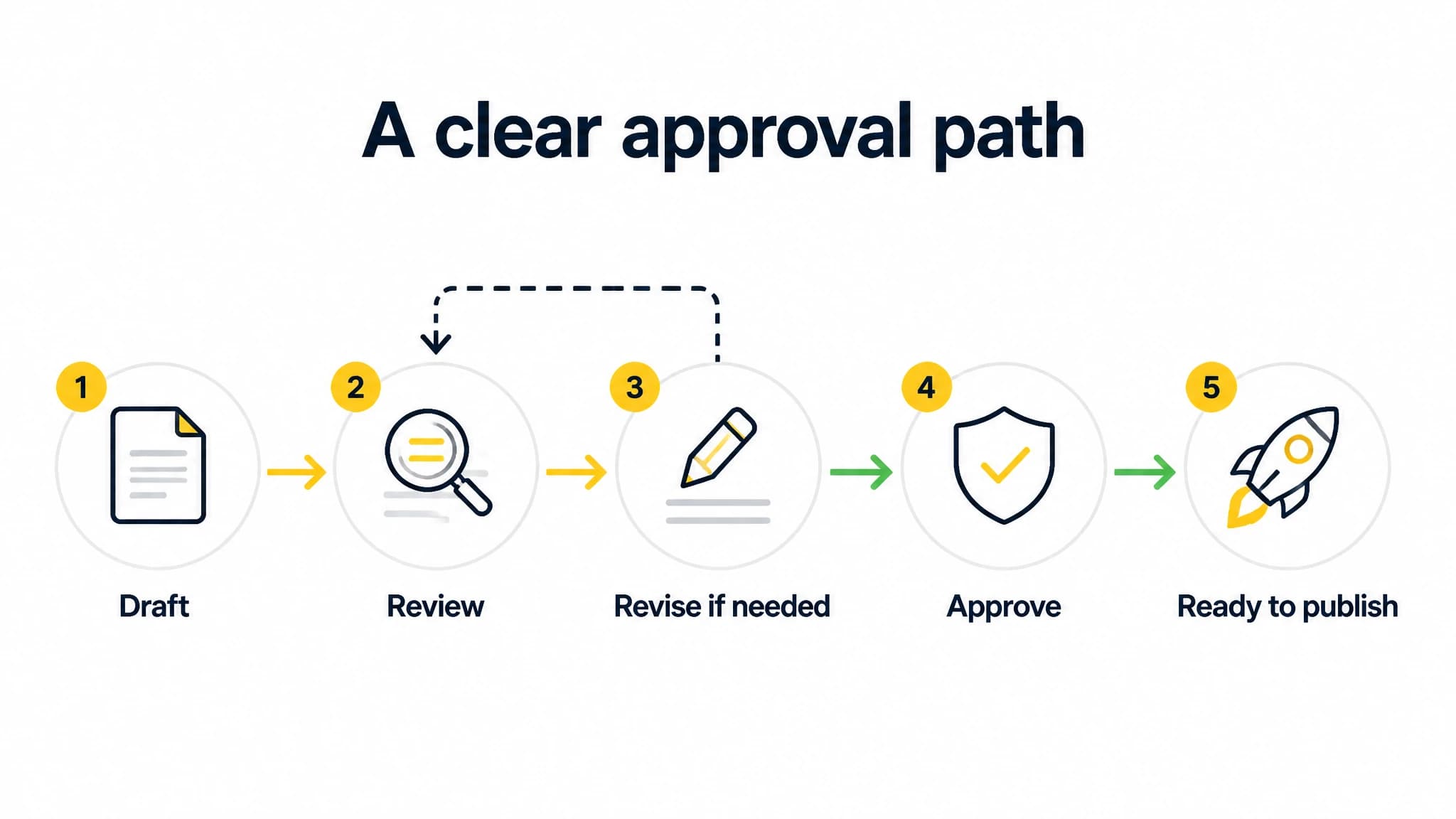 Process diagram showing draft review, revision, approval, and publishing readiness
