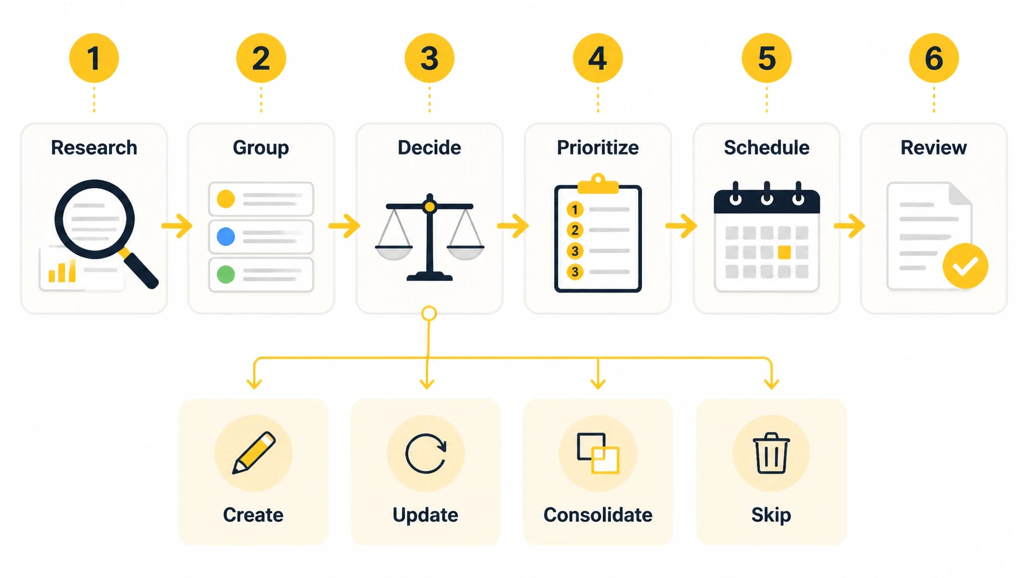Process diagram showing research, grouping, page decisions, prioritization, scheduling, and review