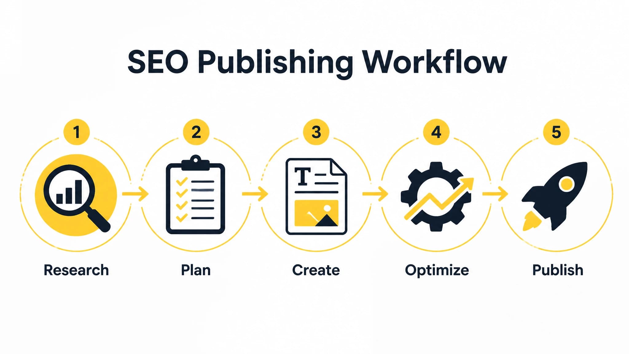 Diagram of the five main stages in an SEO publishing workflow