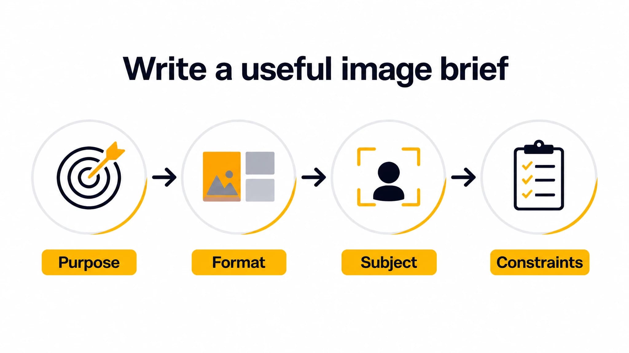 Diagram outlining four parts of a blog image brief: purpose, format, subject, and constraints