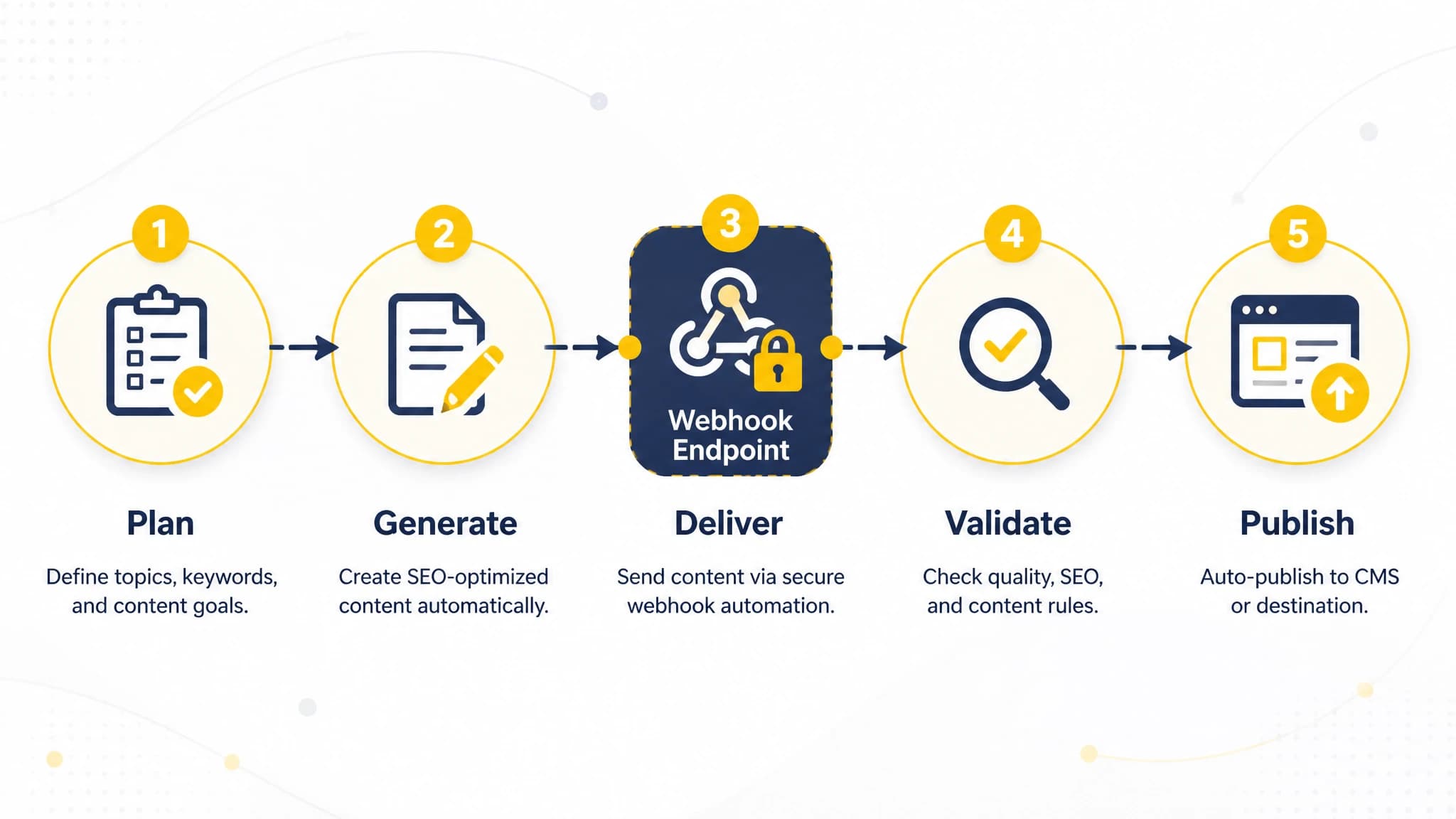 Five-stage automated SEO content workflow diagram