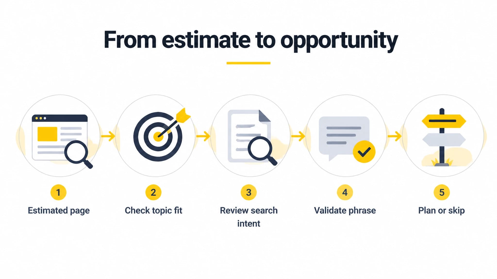 Process diagram for reviewing competitor pages and validating SEO opportunities