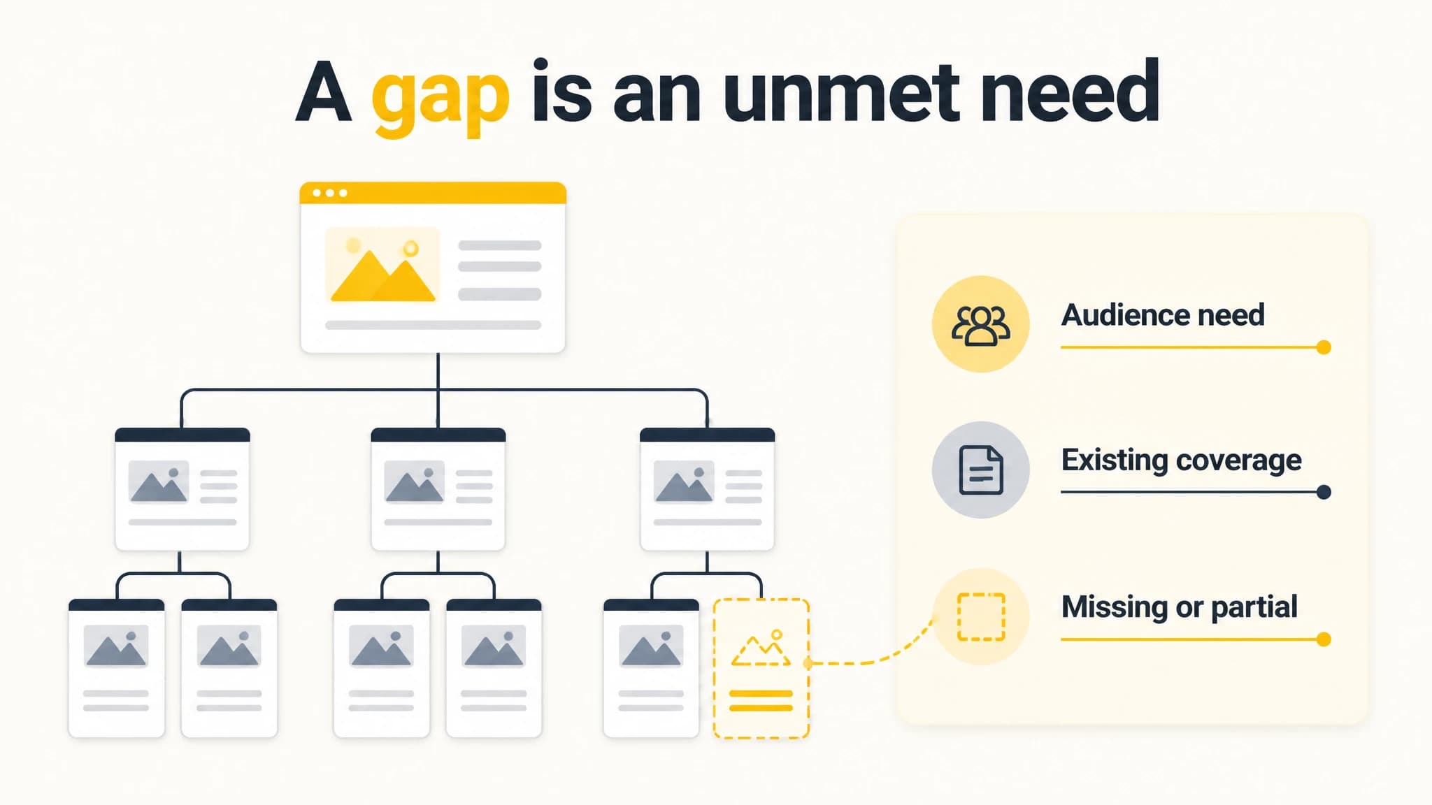 Infographic showing a content gap as an audience need that existing pages do not fully answer