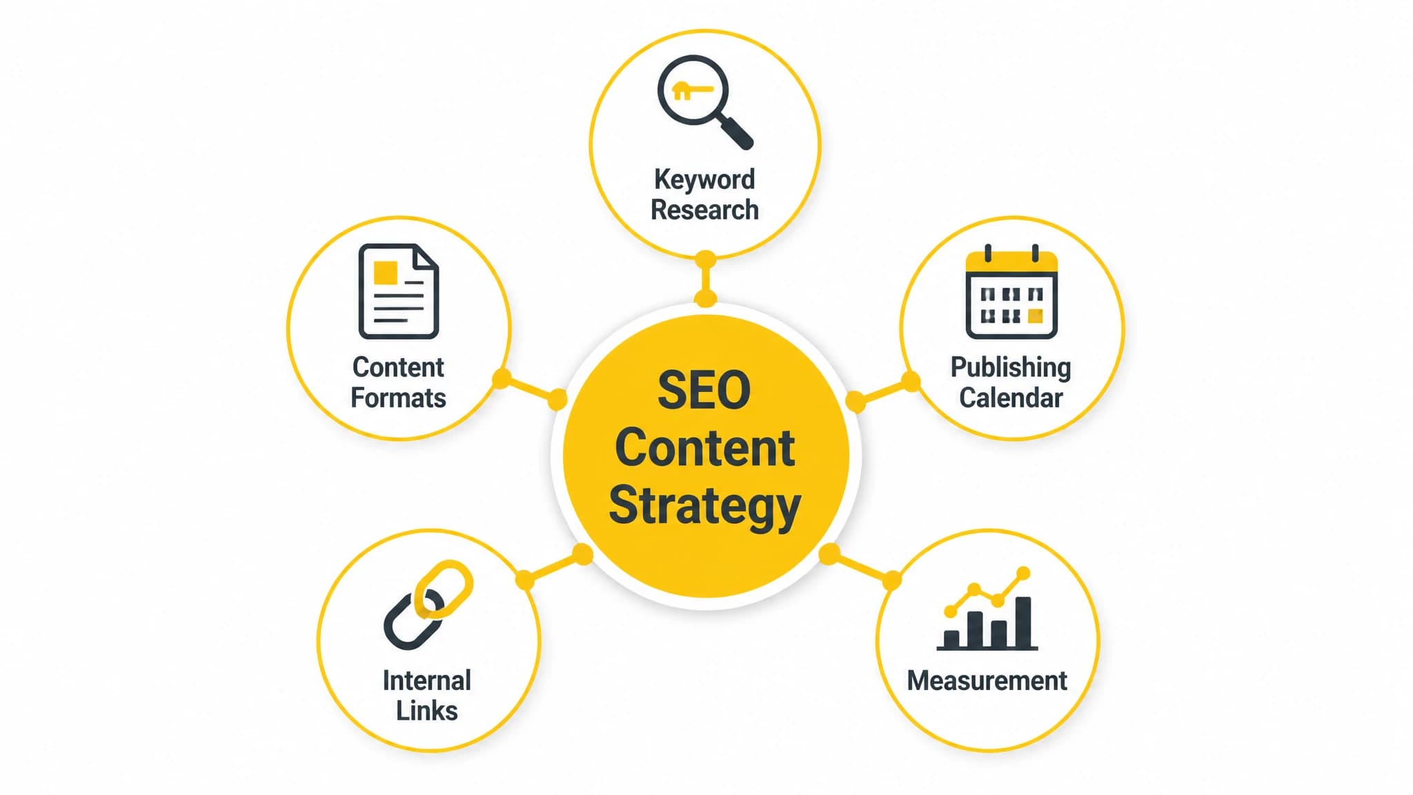 Diagram showing the parts of an SEO content topic cluster