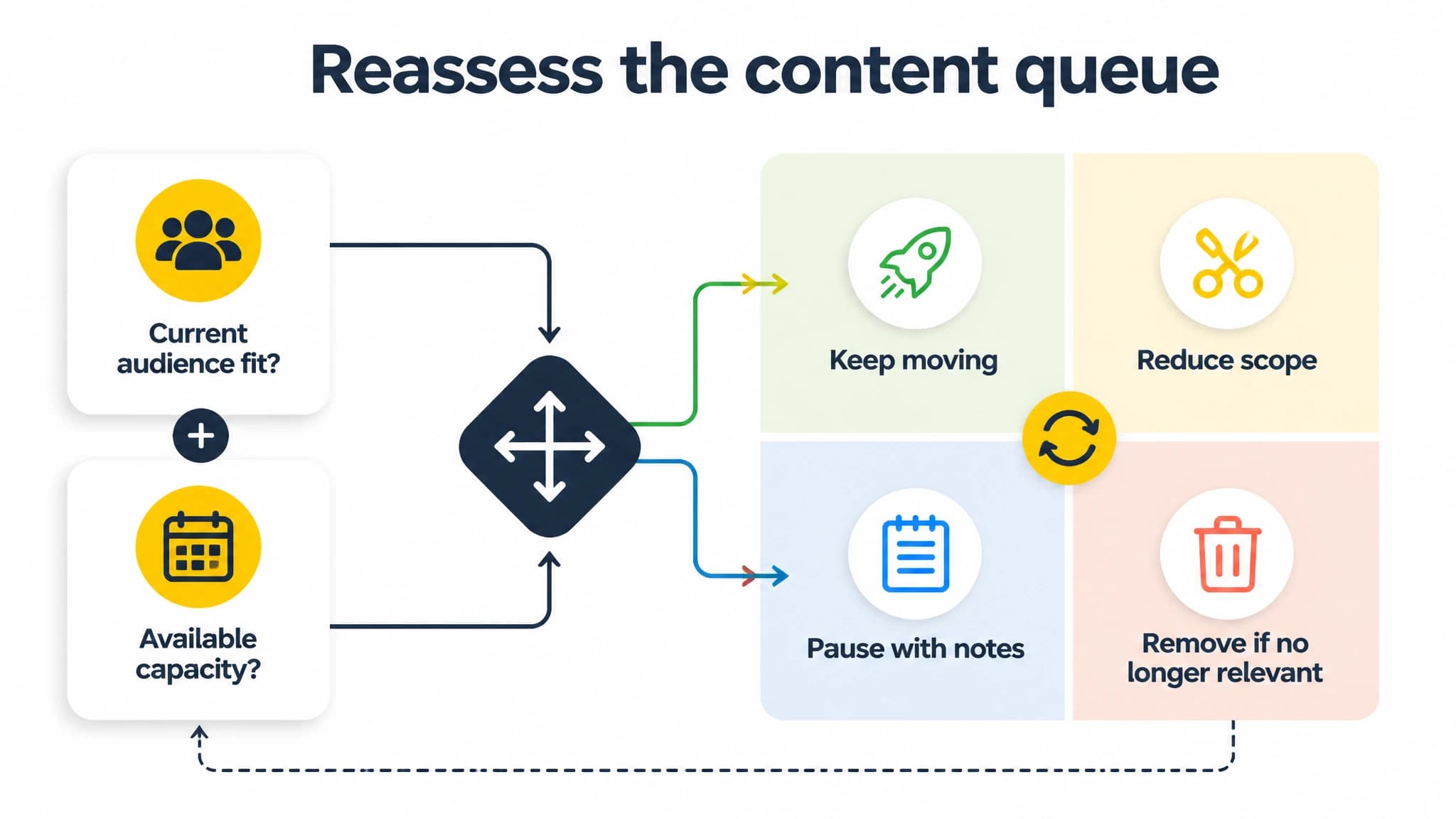 A decision flow for keeping, reducing, pausing, or removing startup content work