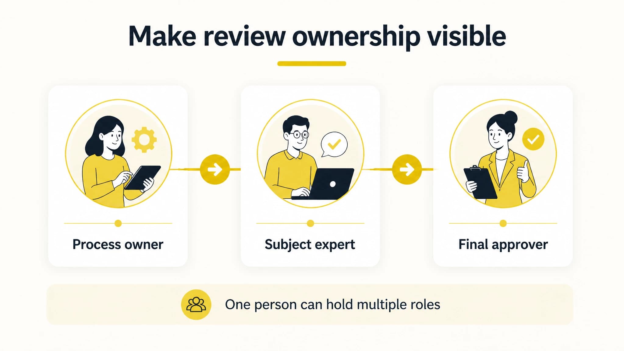 A simple review ownership model for a startup content workflow