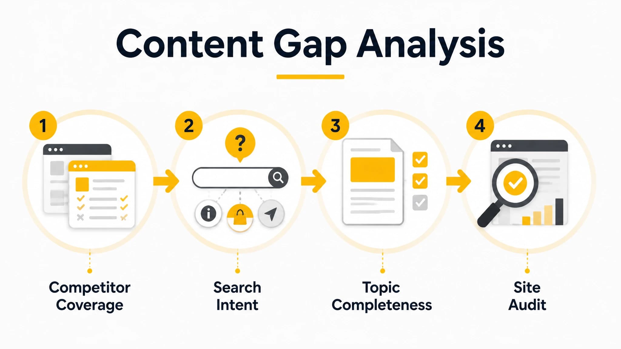 Four stages of content gap analysis: competitor coverage, search intent, topic completeness, and site audit