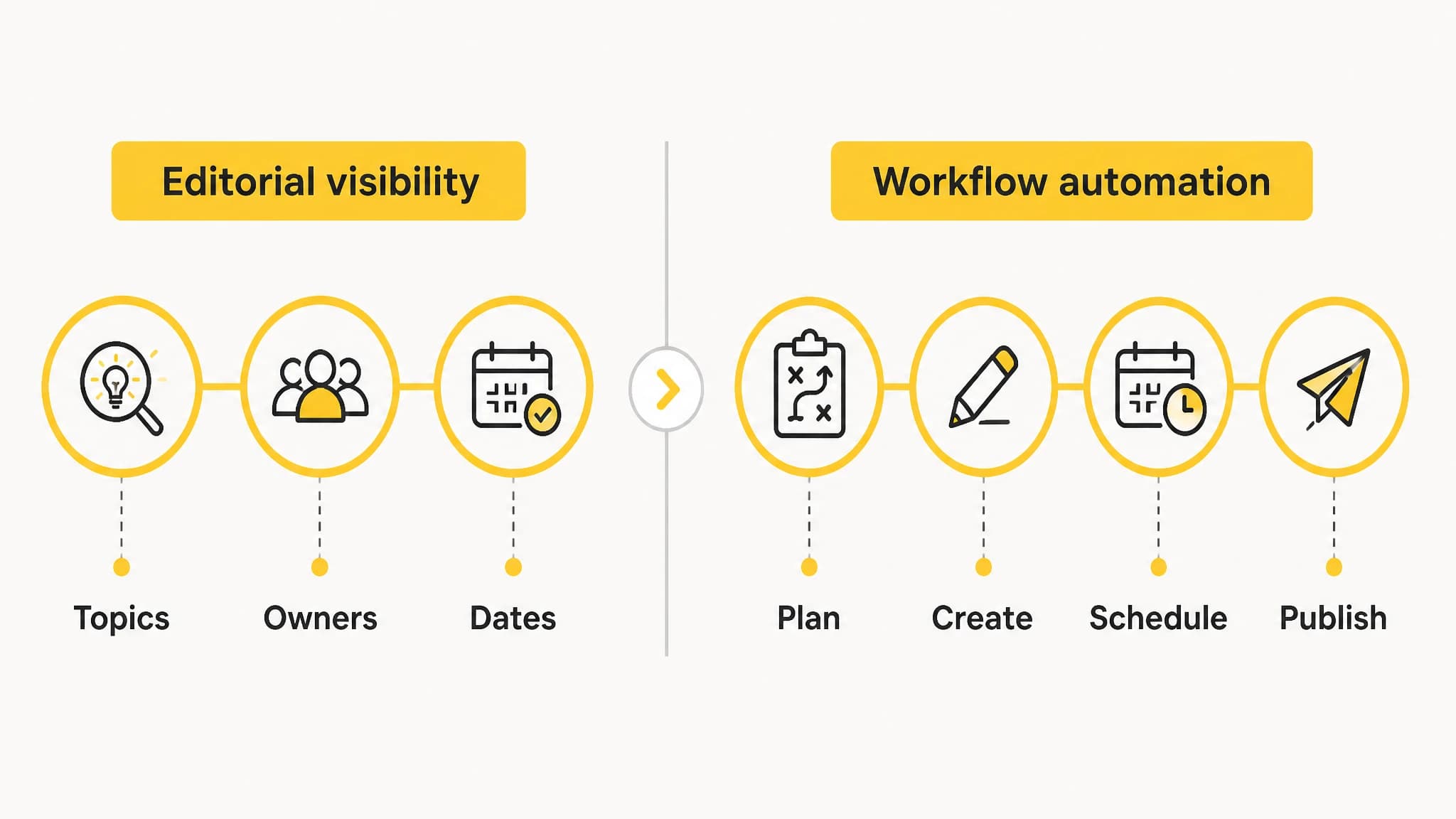 Diagram comparing editorial visibility with SEO workflow automation