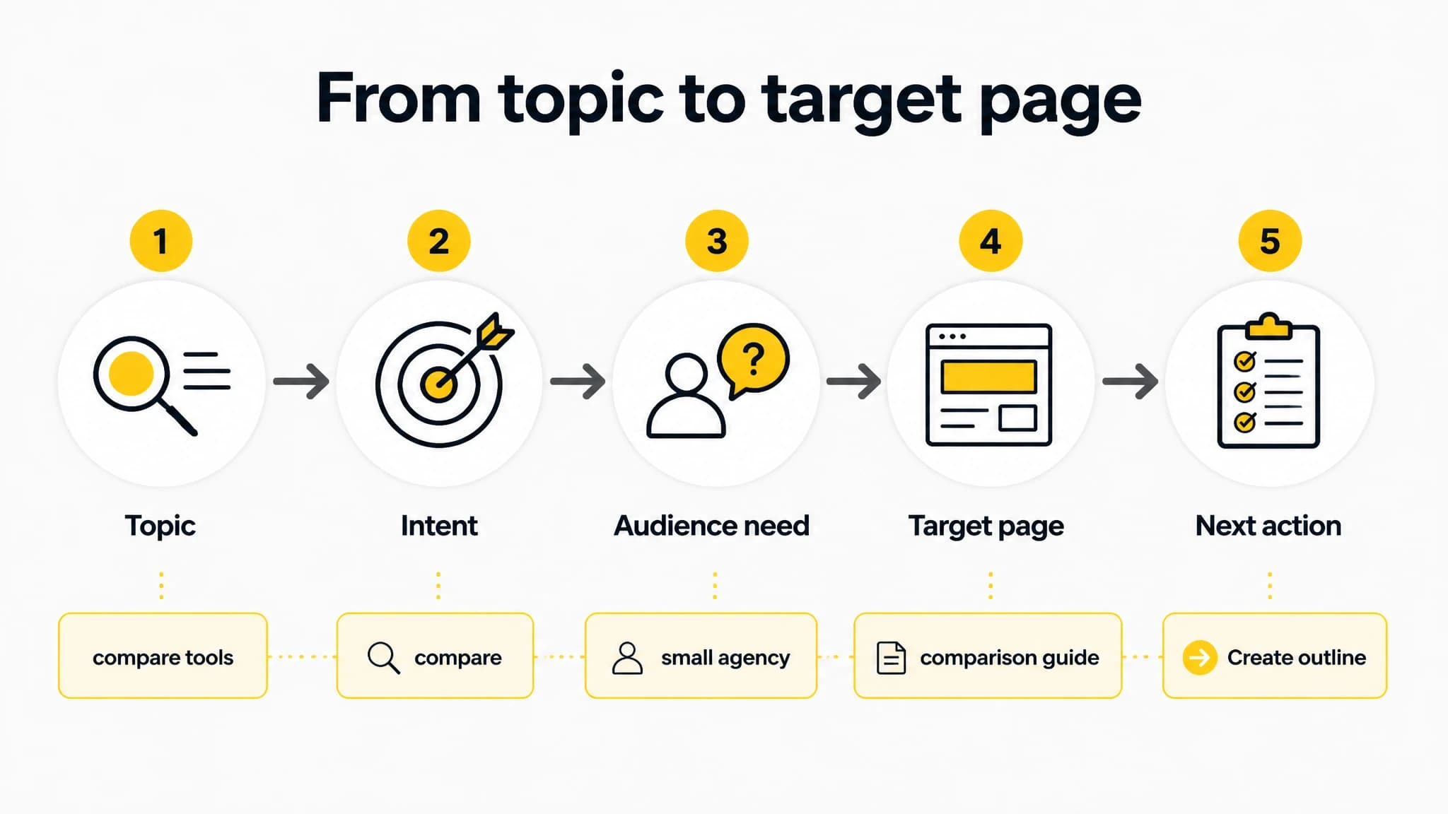 Infographic showing the steps from an SEO topic through intent and audience need to a target page and next action