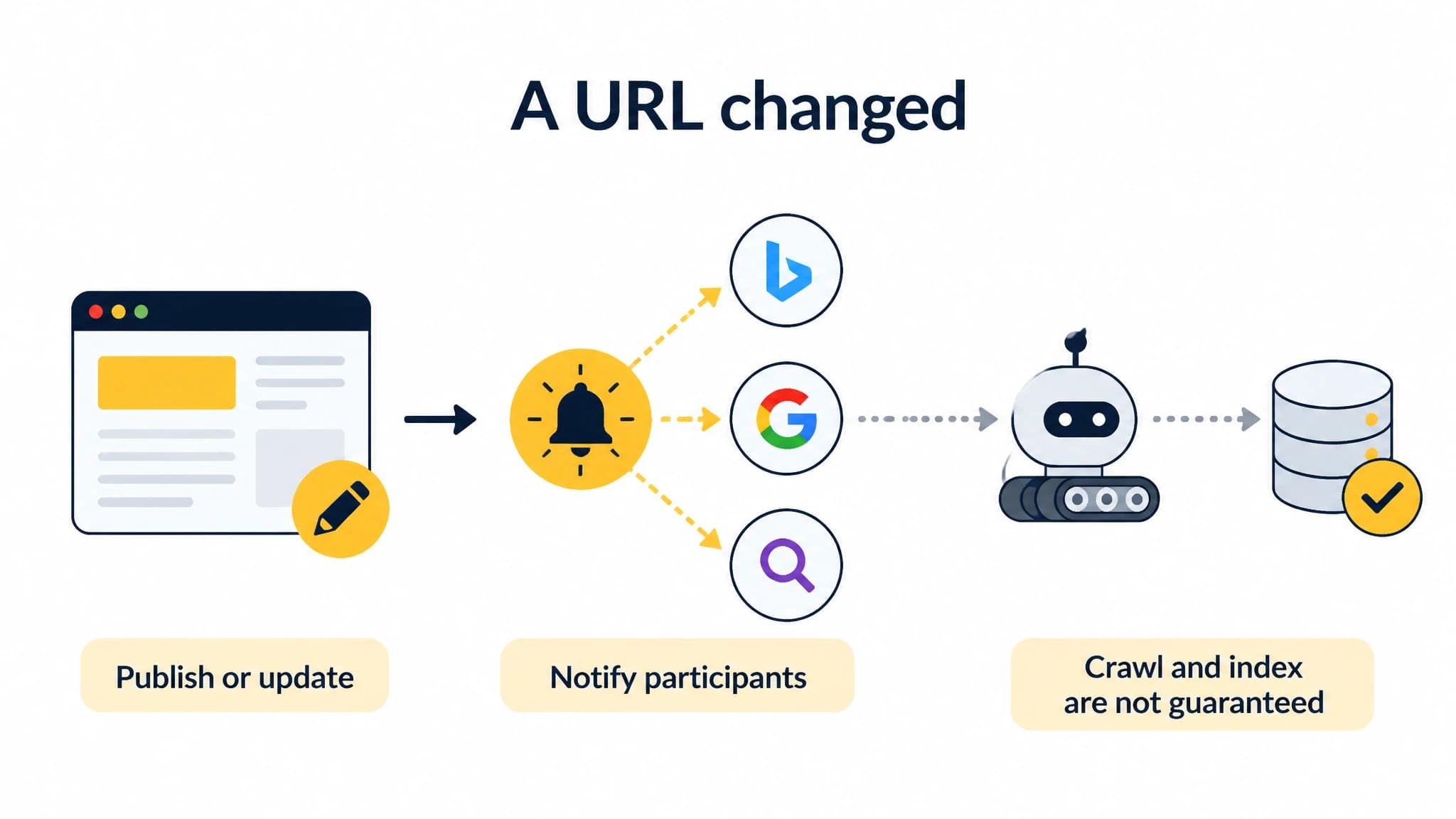 Diagram showing a blog URL change notifying participating search engines without guaranteeing crawling or indexing