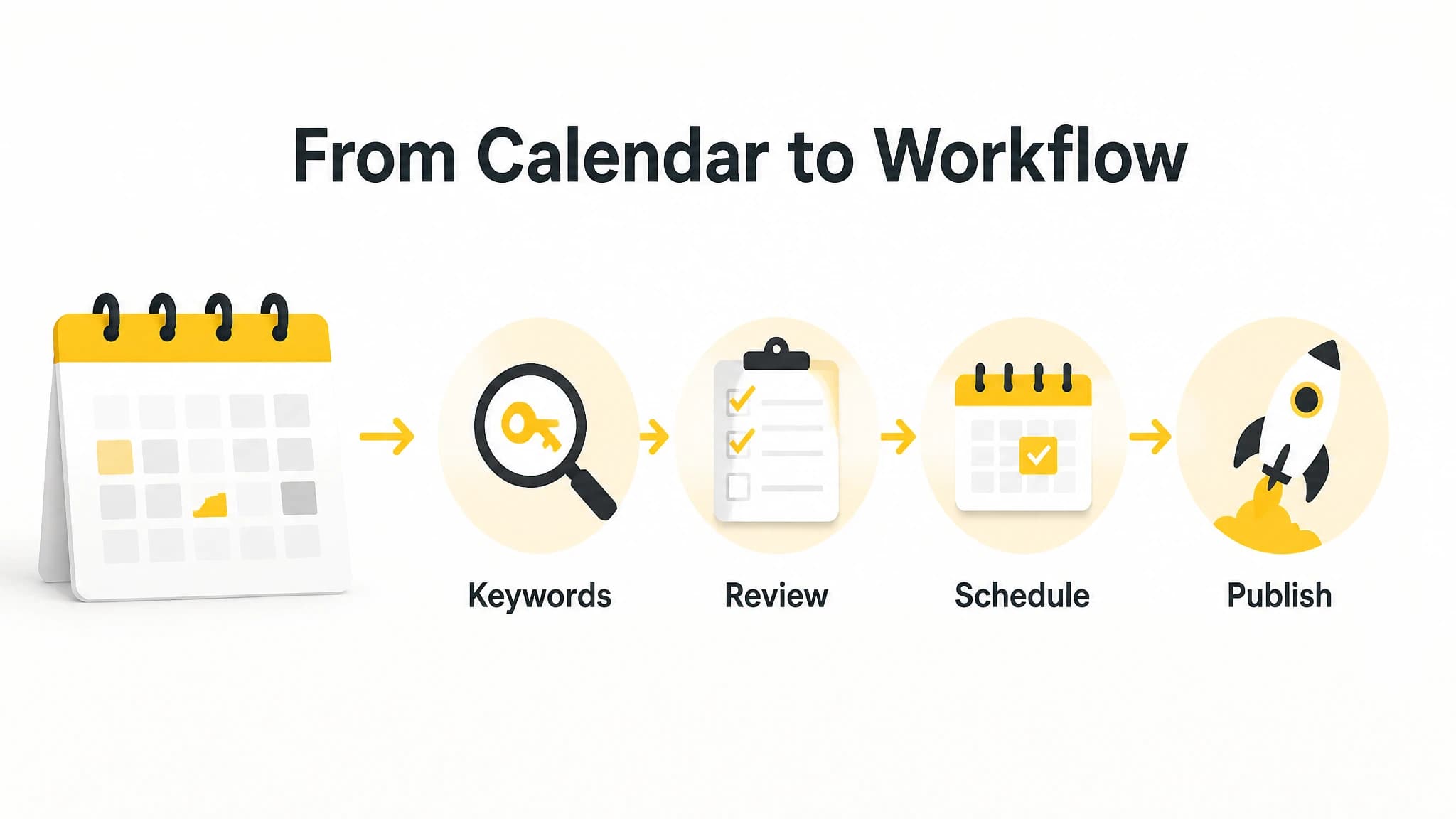 Diagram showing how an SEO content calendar connects keywords, review, scheduling, and publishing
