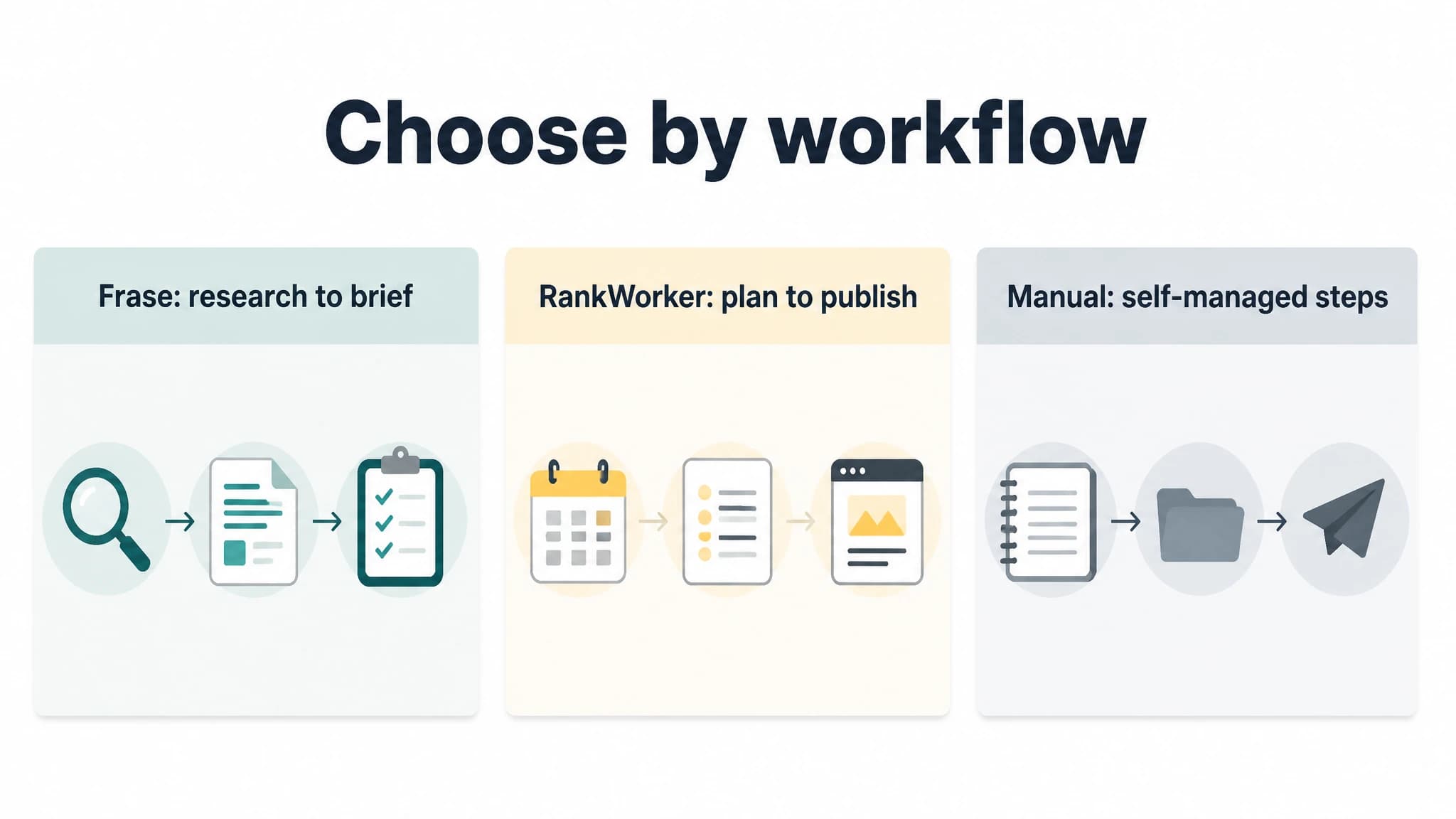 Infographic comparing Frase, RankWorker, and manual content planning workflows