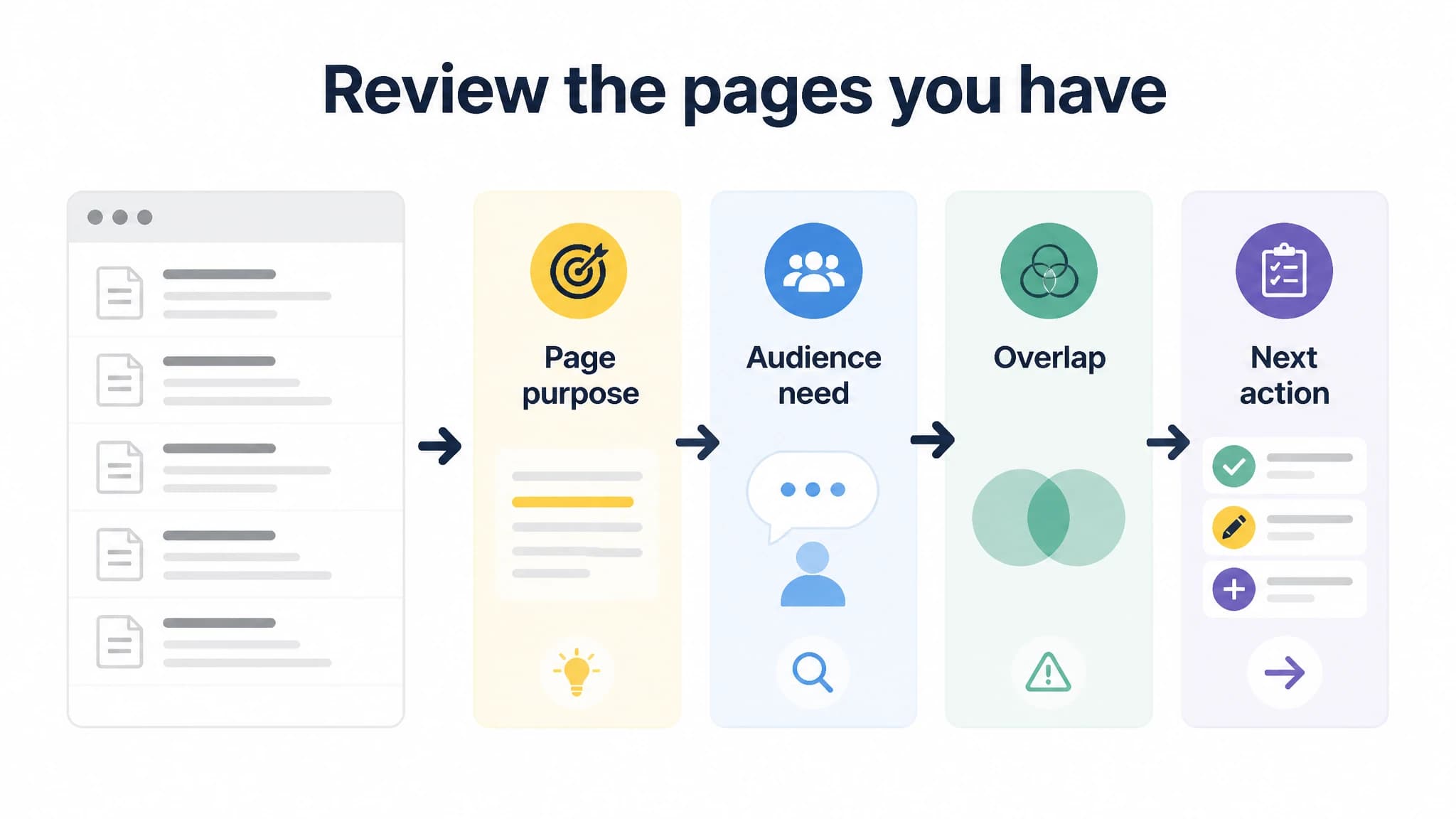 A visual content inventory connecting existing pages to audience needs, page purpose, and review actions.