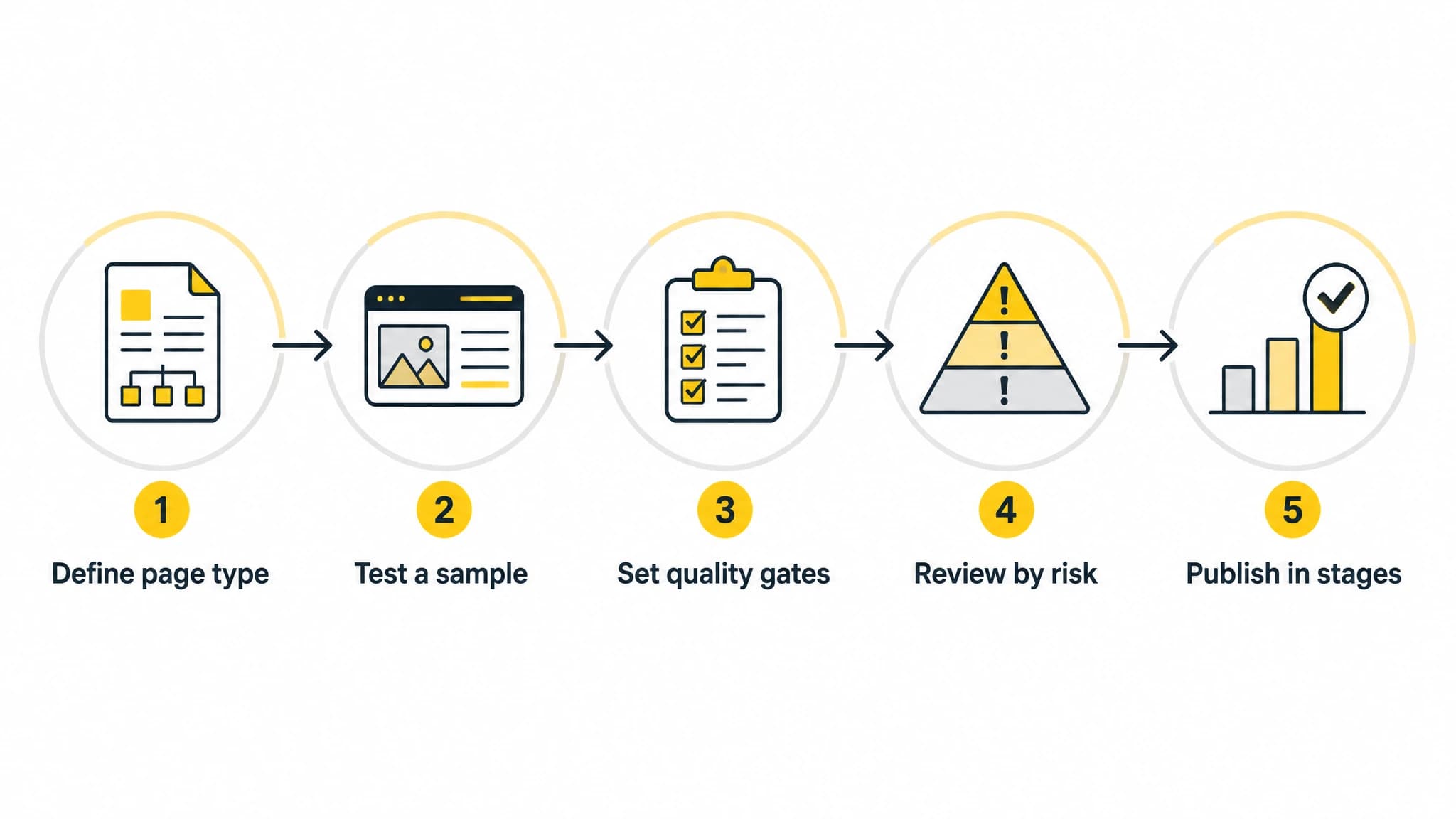 Five-step diagram for testing, reviewing, and publishing programmatic SEO pages