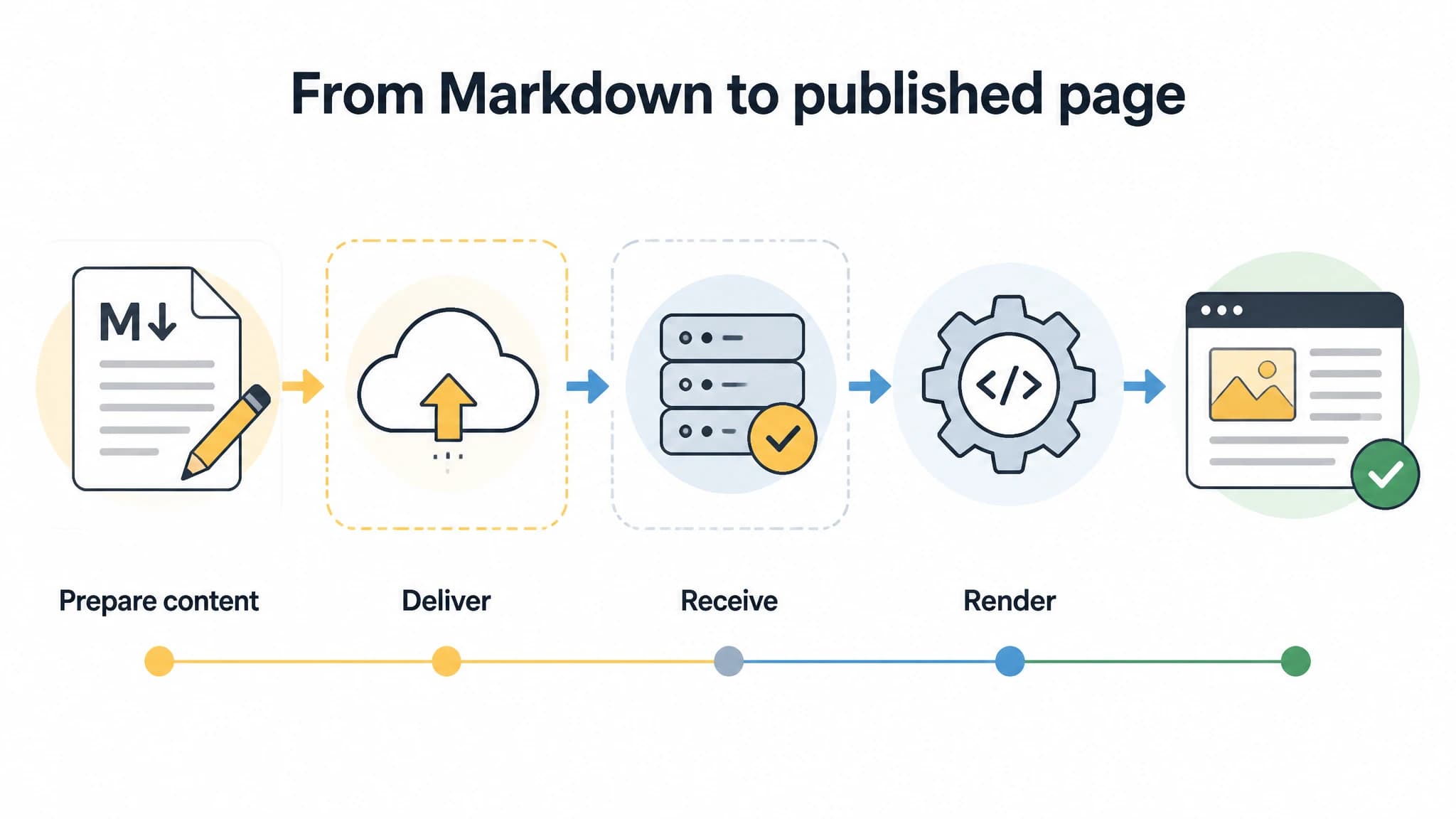 Diagram showing content preparation, delivery, site receipt, rendering, and publication
