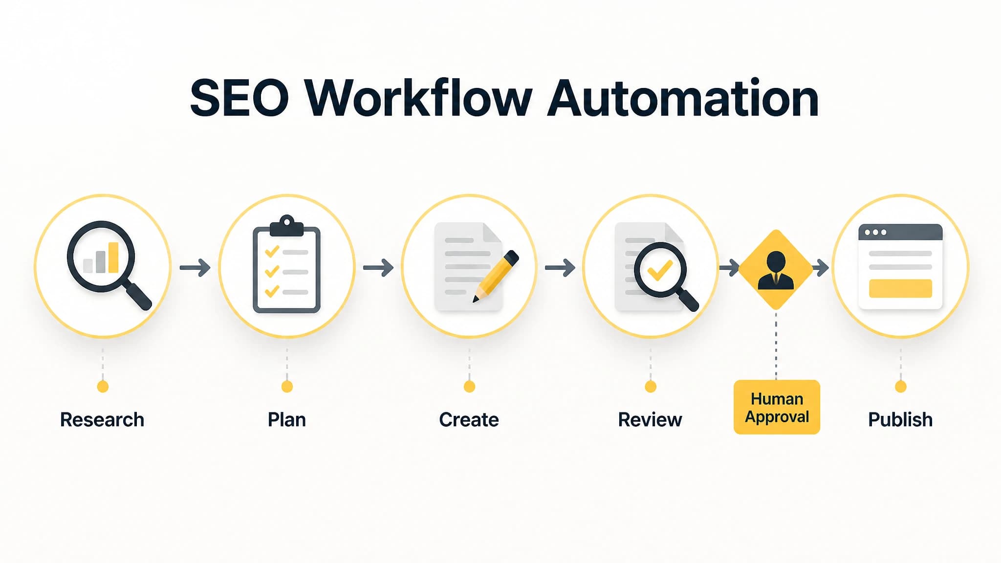 Diagram showing the five stages of an automated SEO workflow