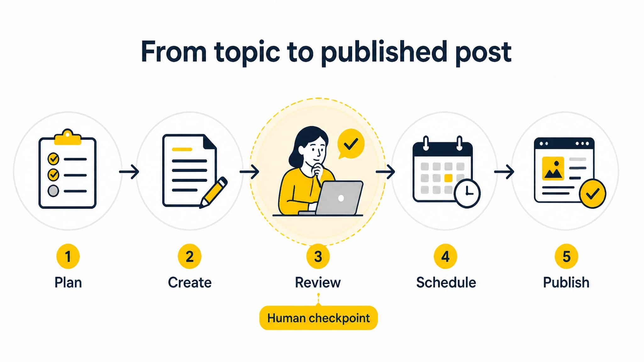 Diagram showing the stages of blog publishing from planning through human review, scheduling, and publication