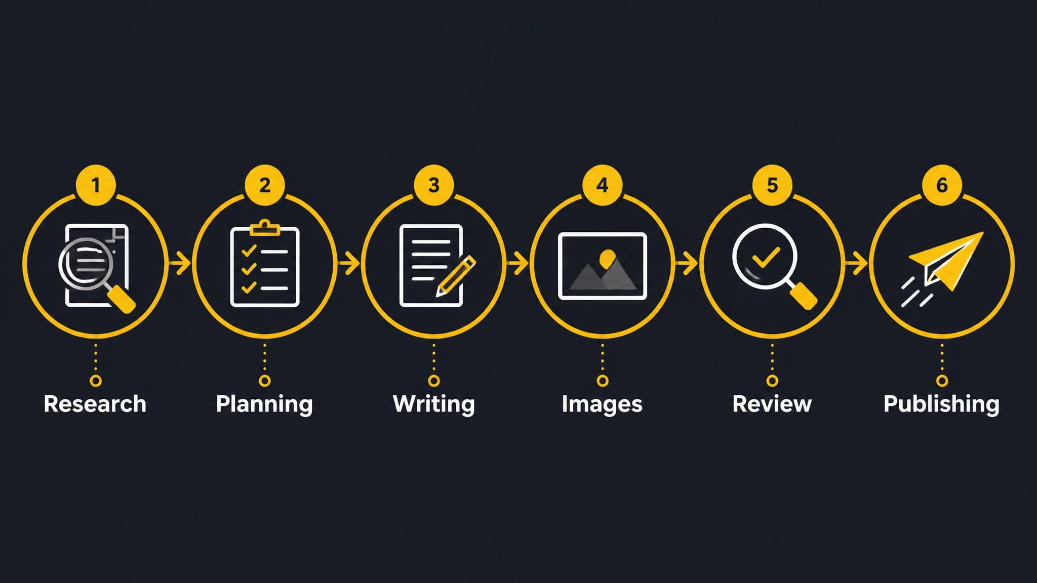 Diagram showing six stages of an automated SEO content workflow
