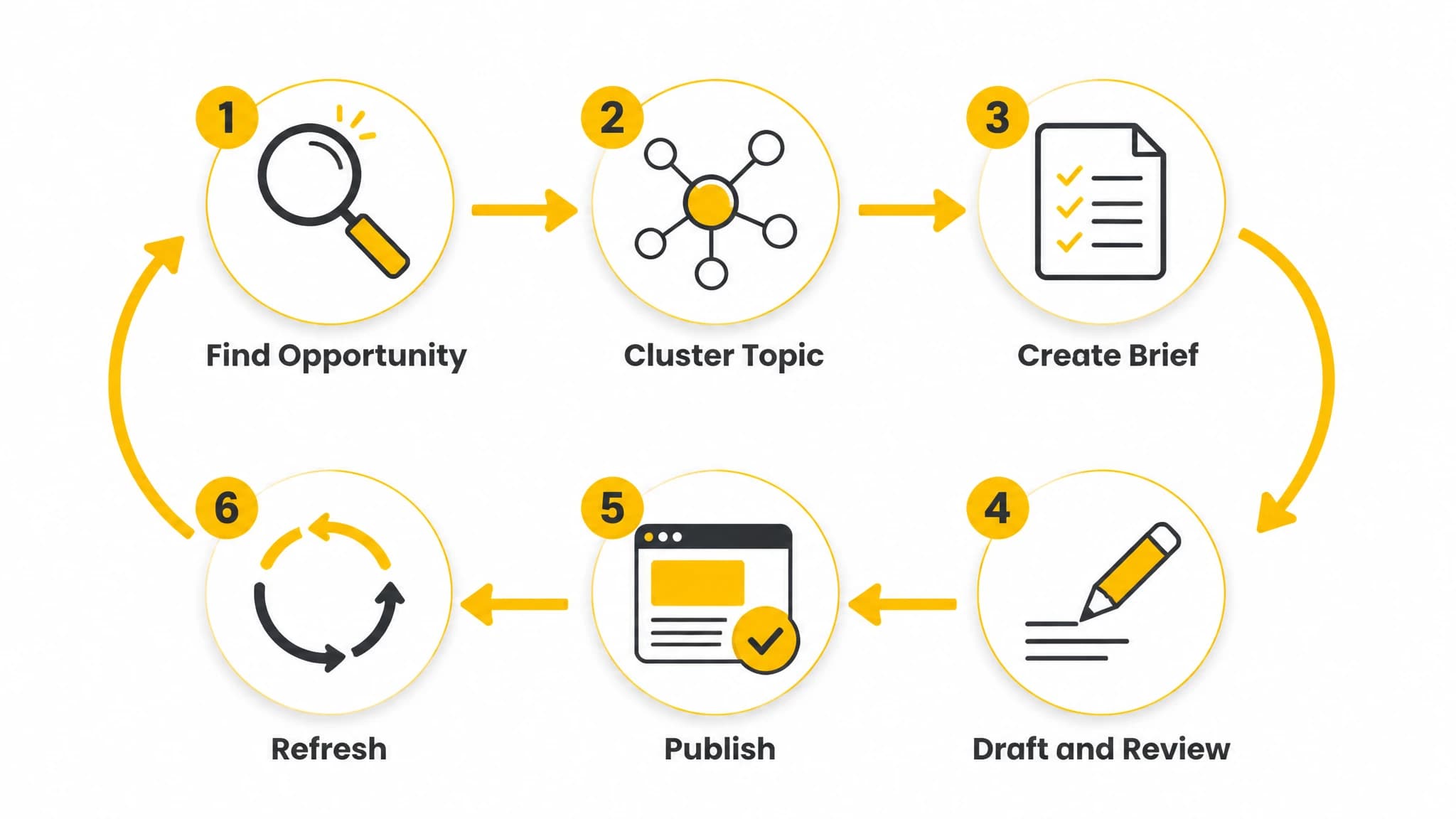 SEO content workflow from topic discovery through publishing and refreshing