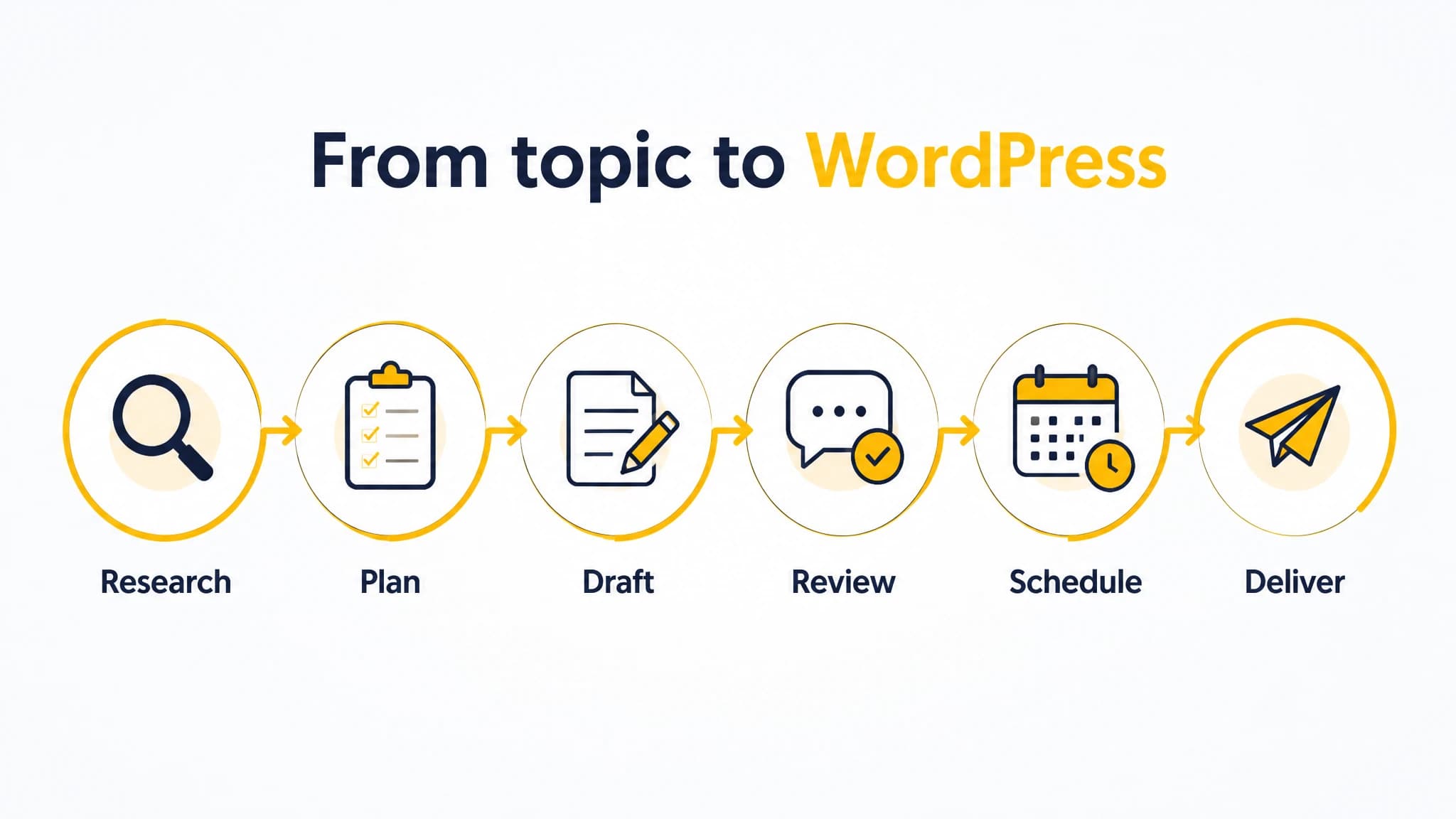 Diagram showing a workflow from keyword research through planning, drafting, review, scheduling, and WordPress delivery