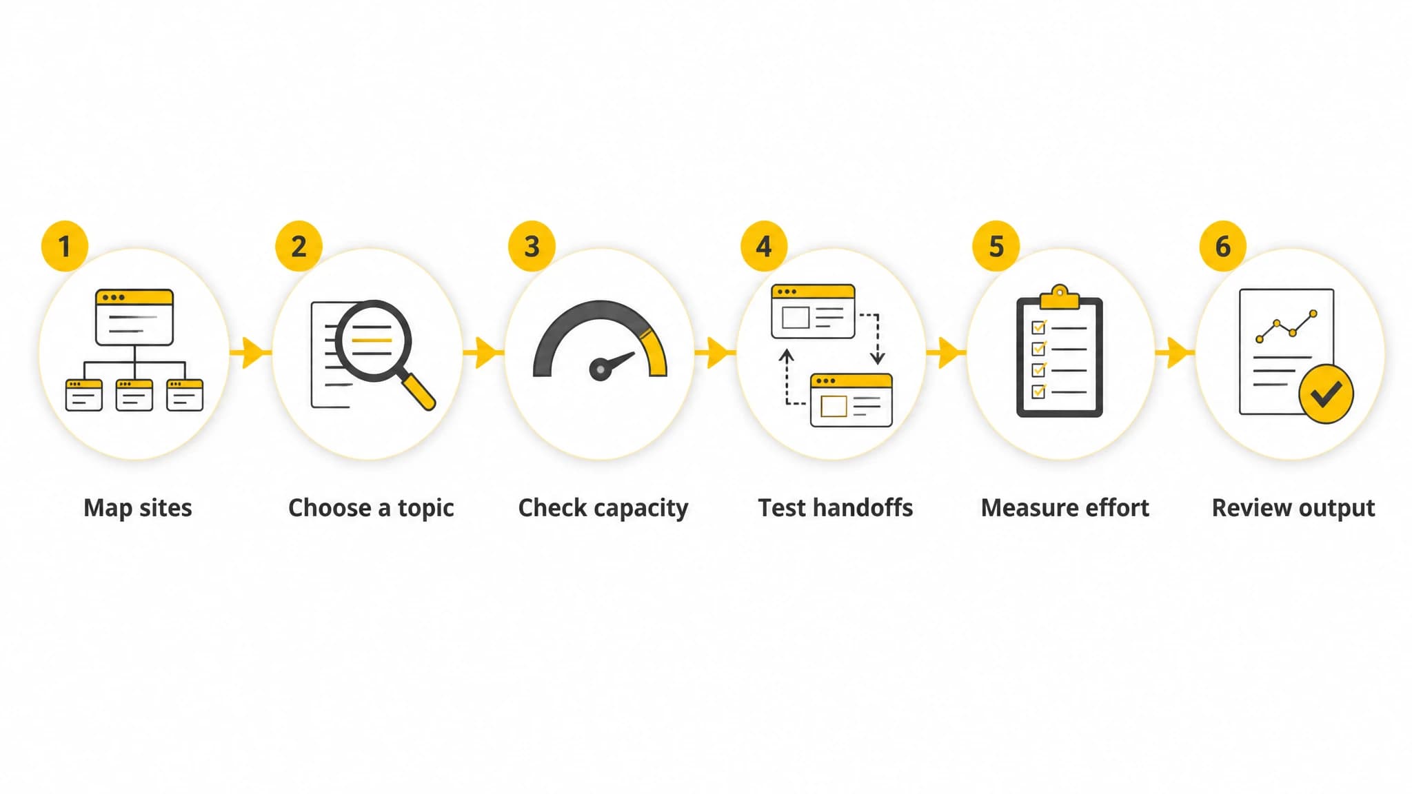 Six-step checklist diagram for evaluating a multi-site SEO tool